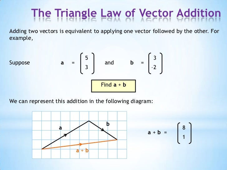 Wallpaper #NWfA5ZIBSpphPi3-3TGk46 Triangle Law of Vector Addition