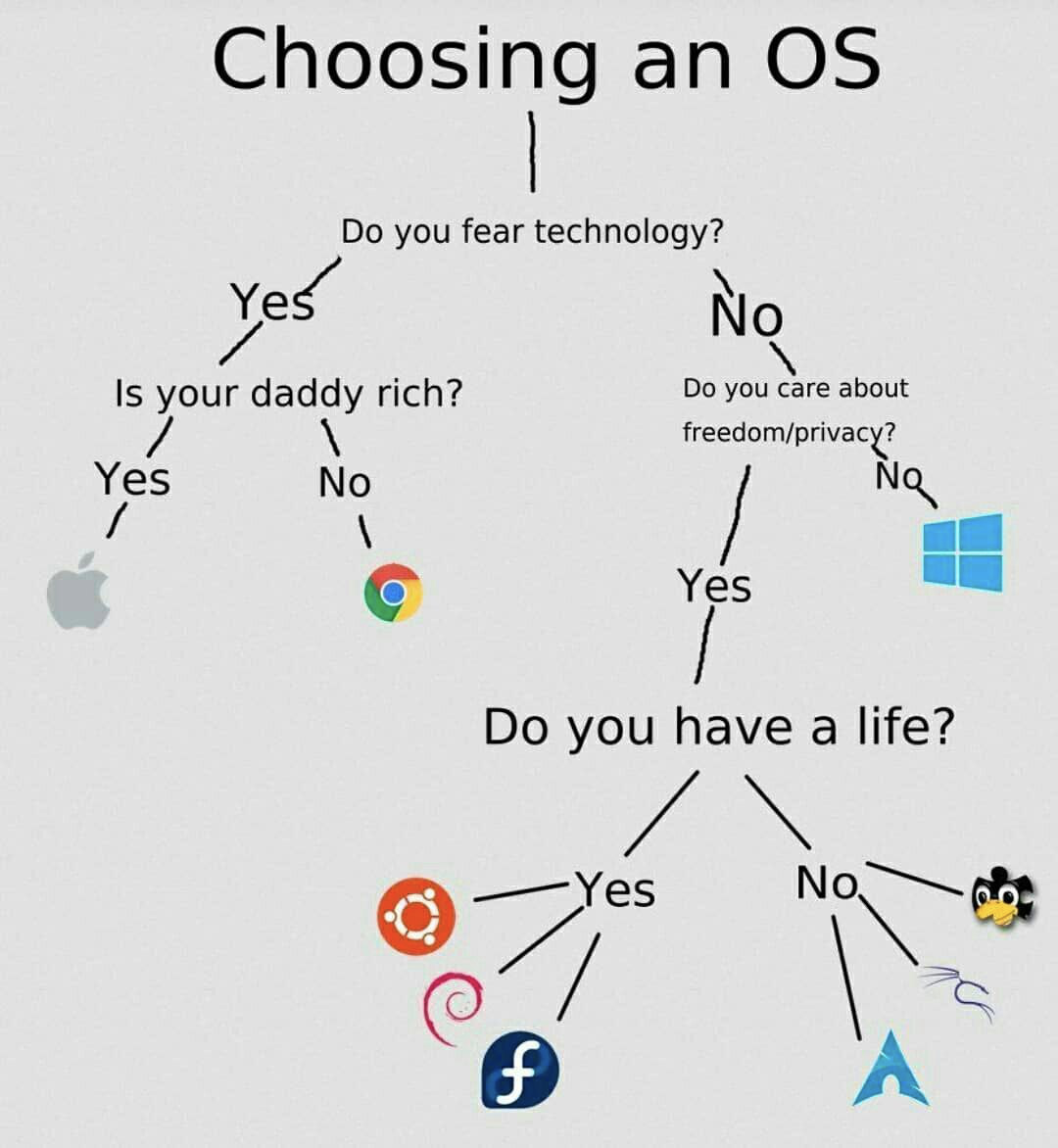 Wallpaper #gmd5BpMBSpphPi3-xMGw458 Operating System Choice Flowchart Dans Pile