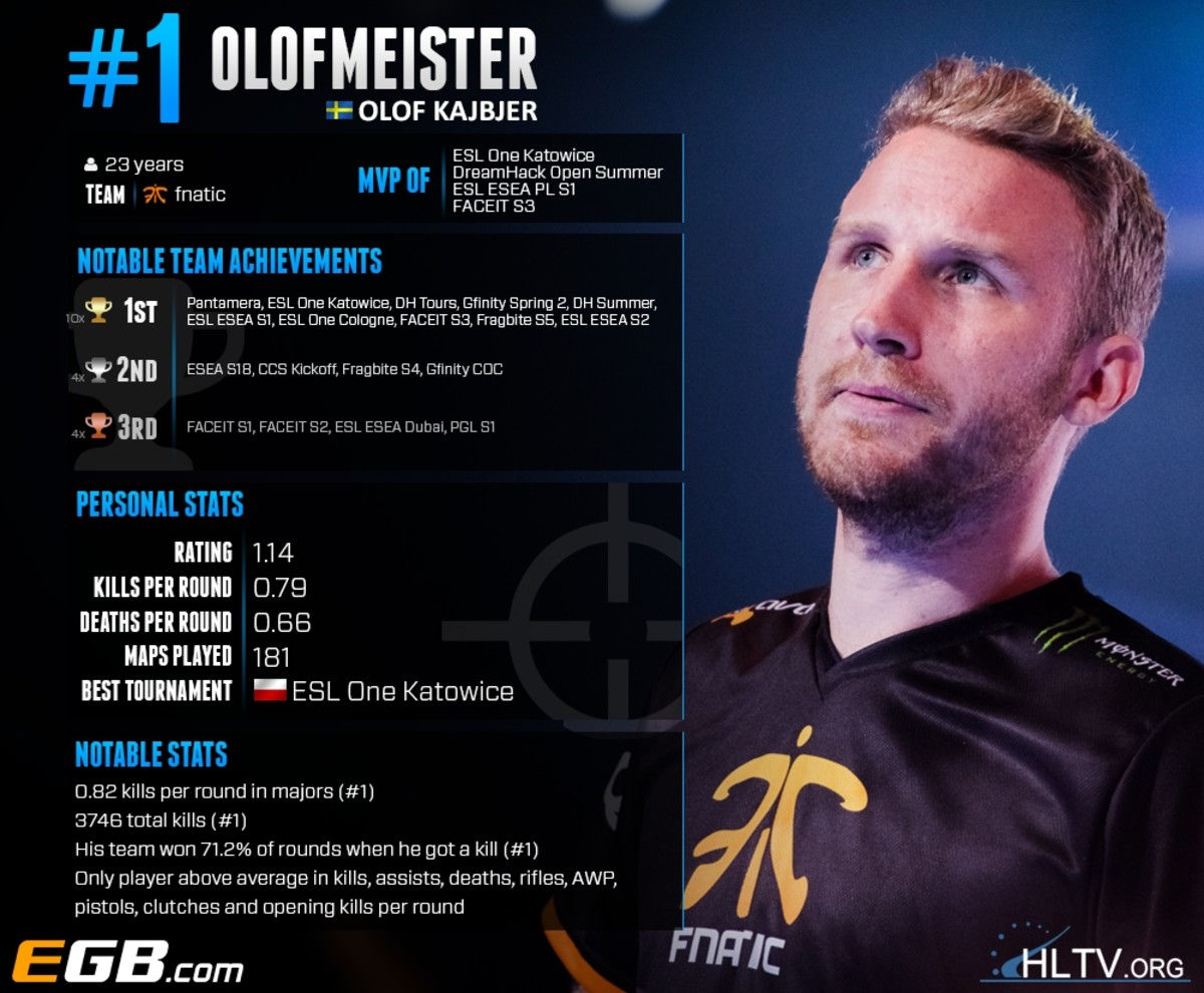 Wallpaper #bWc8DJMBSpphPi3-wt23126 Top 10 Csgo Player of All Time Part Ii Hubpages