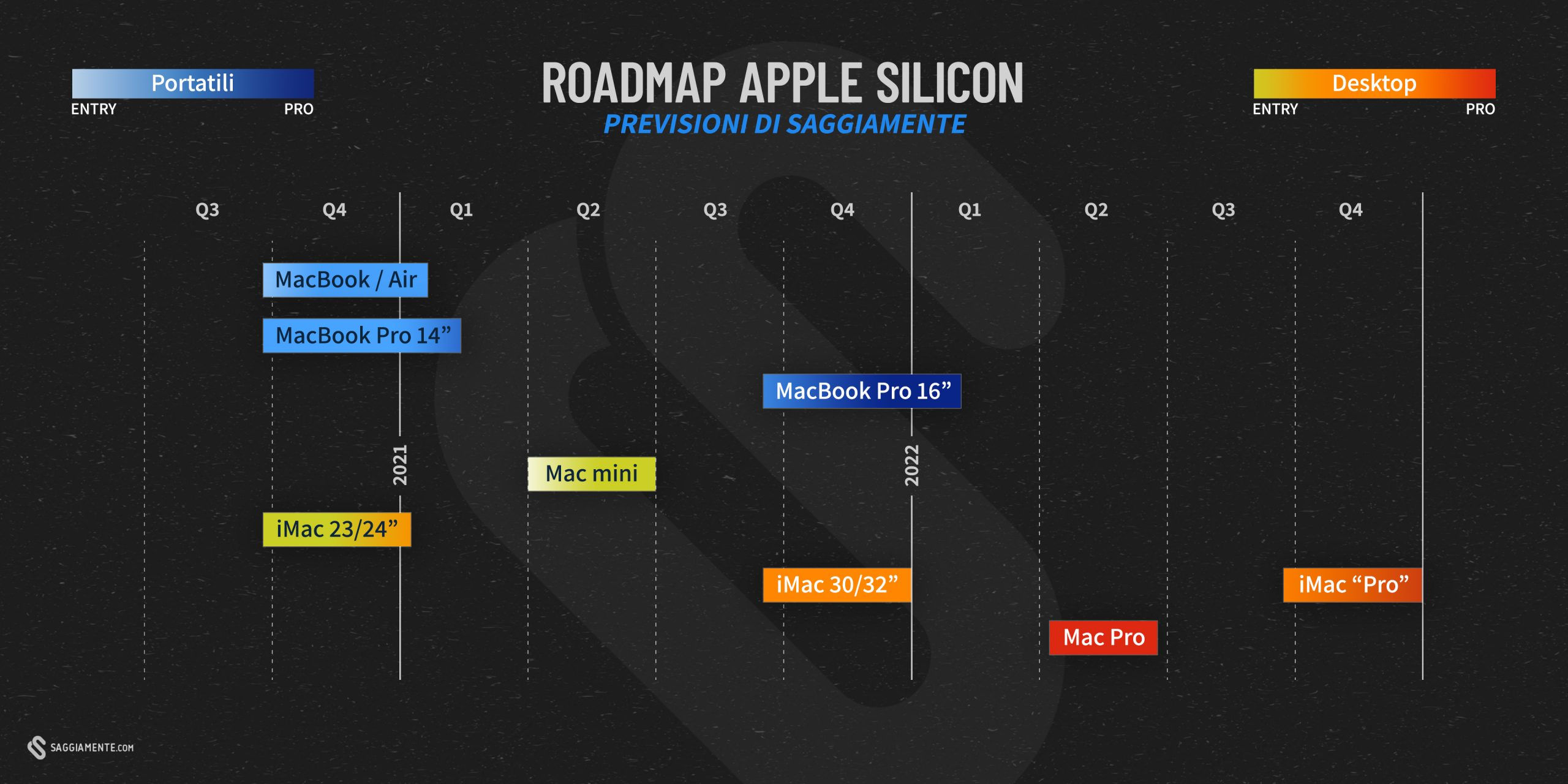 Wallpaper #CT-EPJMBLiIJ4c9OXZJ249 La Roadmap Dei Nuovi Mac Con Apple Silicon Secondo Me