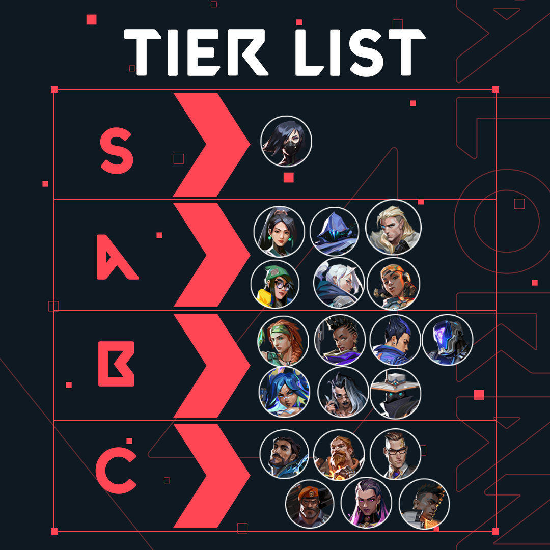 Wallpaper #H2d76ZIBSpphPi3-yEJ_88 Valorant Agent Tier List for Patch 101 Valorant Tier List Youtube