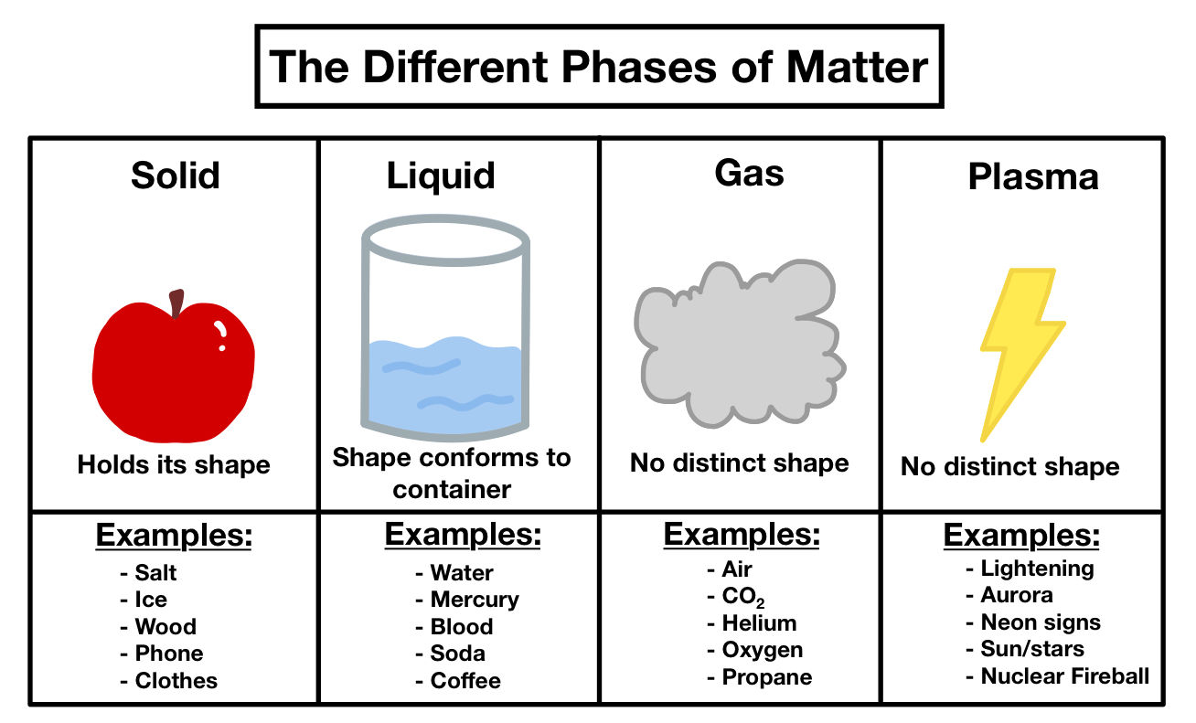 Wallpaper #yTG1NZMB5zzyi_yY3lfV29 Phases of Matter Chart