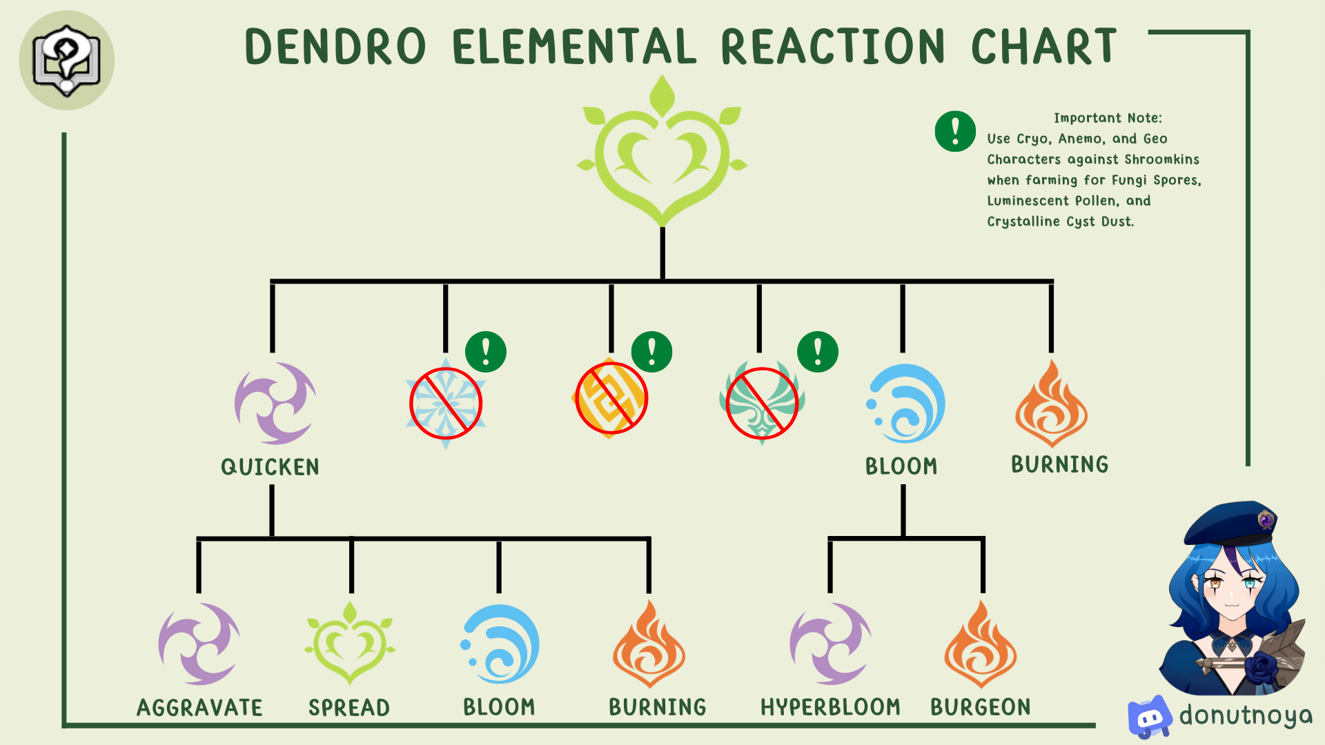 Wallpaper #IGjiG5MBSpphPi3-kyEc45 Genshin Impact Elemental Reactions Europeantor