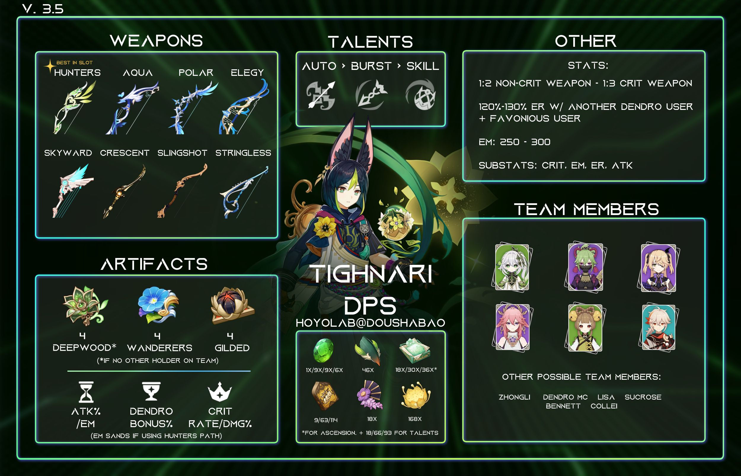 Wallpaper #MBcvPpMBPLD5_VENet-y157 Tighnari Dps Build Guide Infographic Genshin Impact Hoyolab