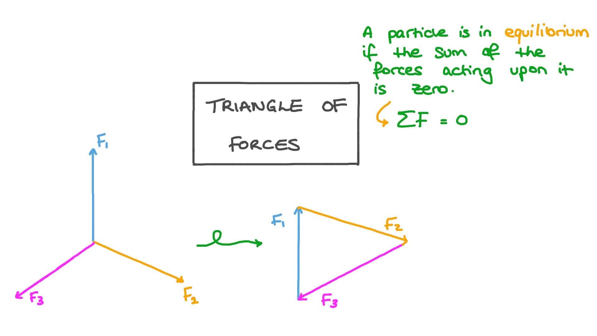 Wallpaper #PmeuAJMBSpphPi3-_adt194 Lesson Video Triangle of Forces Nagwa