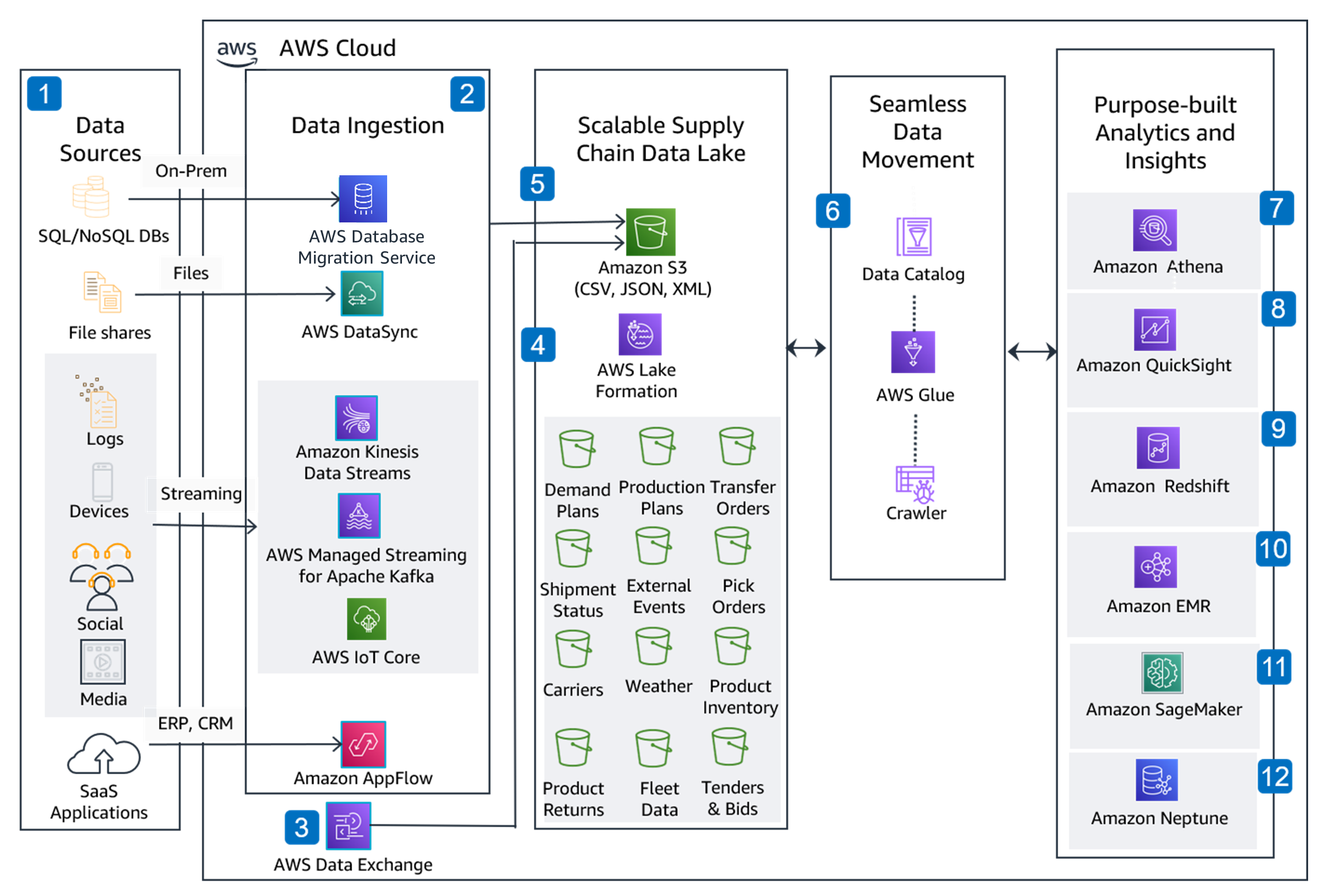 Wallpaper #bDUhkpcBk_lpvpalnJSI190 Guidance for Deploying a Supply Chain Data Hub on Aws