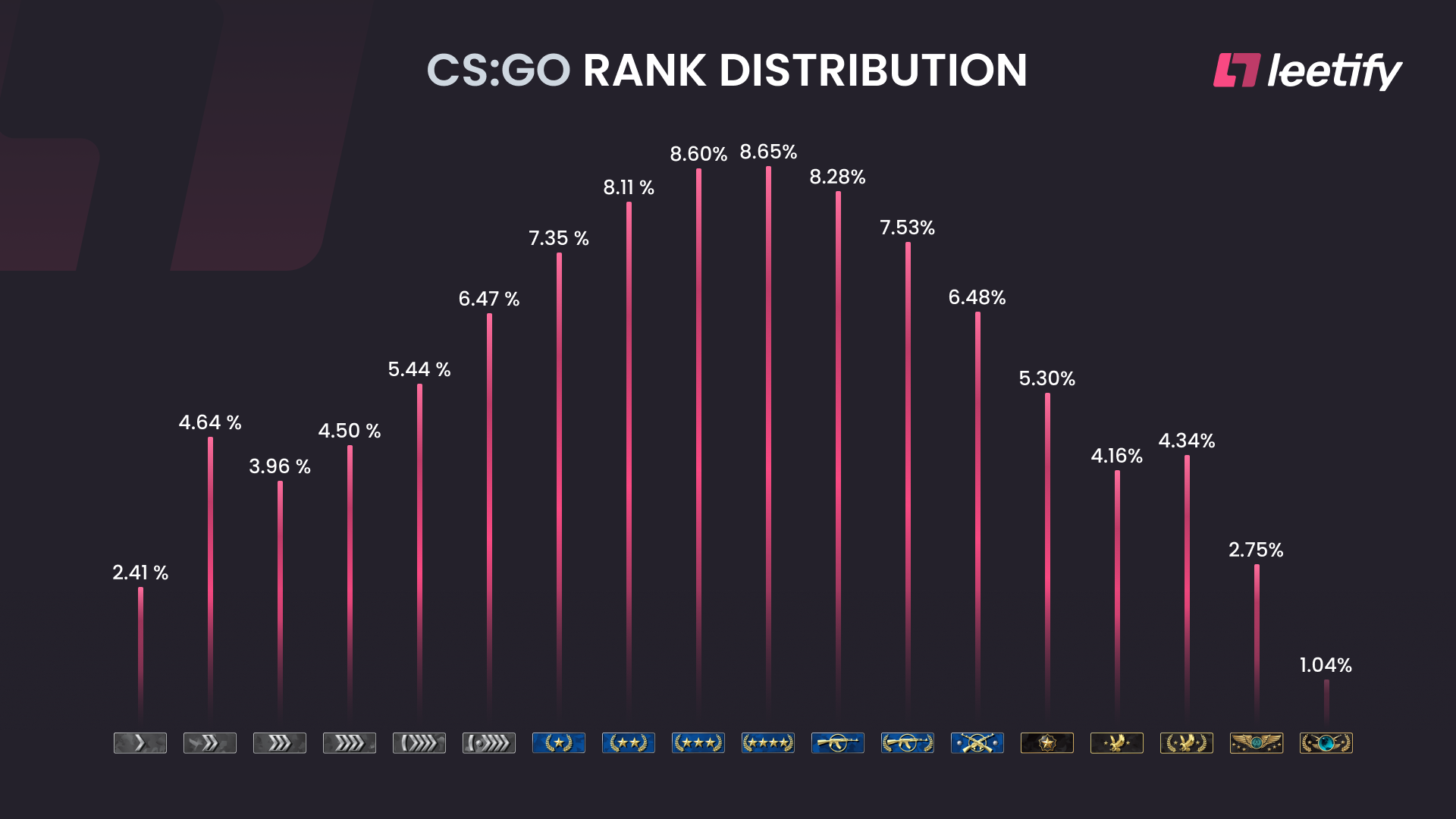 Wallpaper #L6mBi5cBxbDgA0RlUPJq72 Csgo Rank Distribution