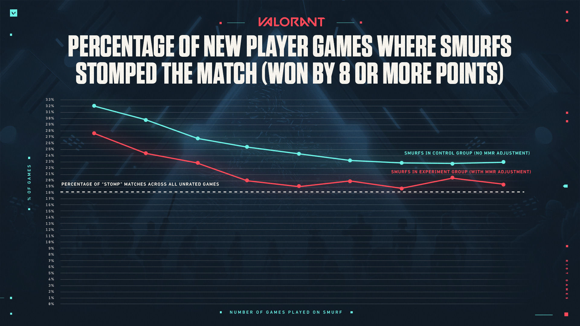 Wallpaper #V33g8Y4Bnwiau_P6Qwqi39 Valorant Smurfs Have Decreased but Riot Isnt Done Yet