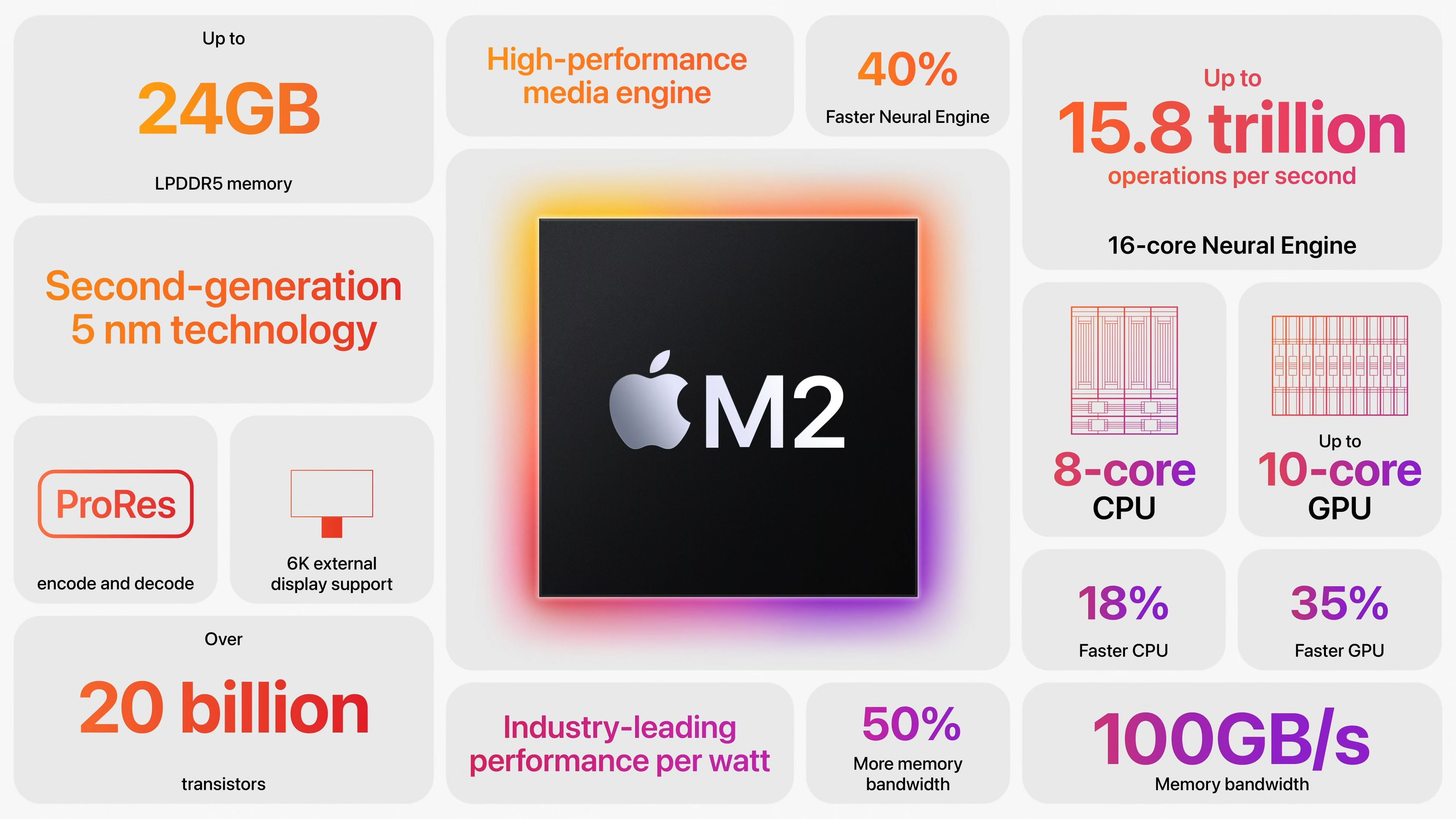 Wallpaper #ij9dPJMBLiIJ4c9ORJHz0 Apple Announces M2 Soc Apple Silicon for Macs Updated for 2022