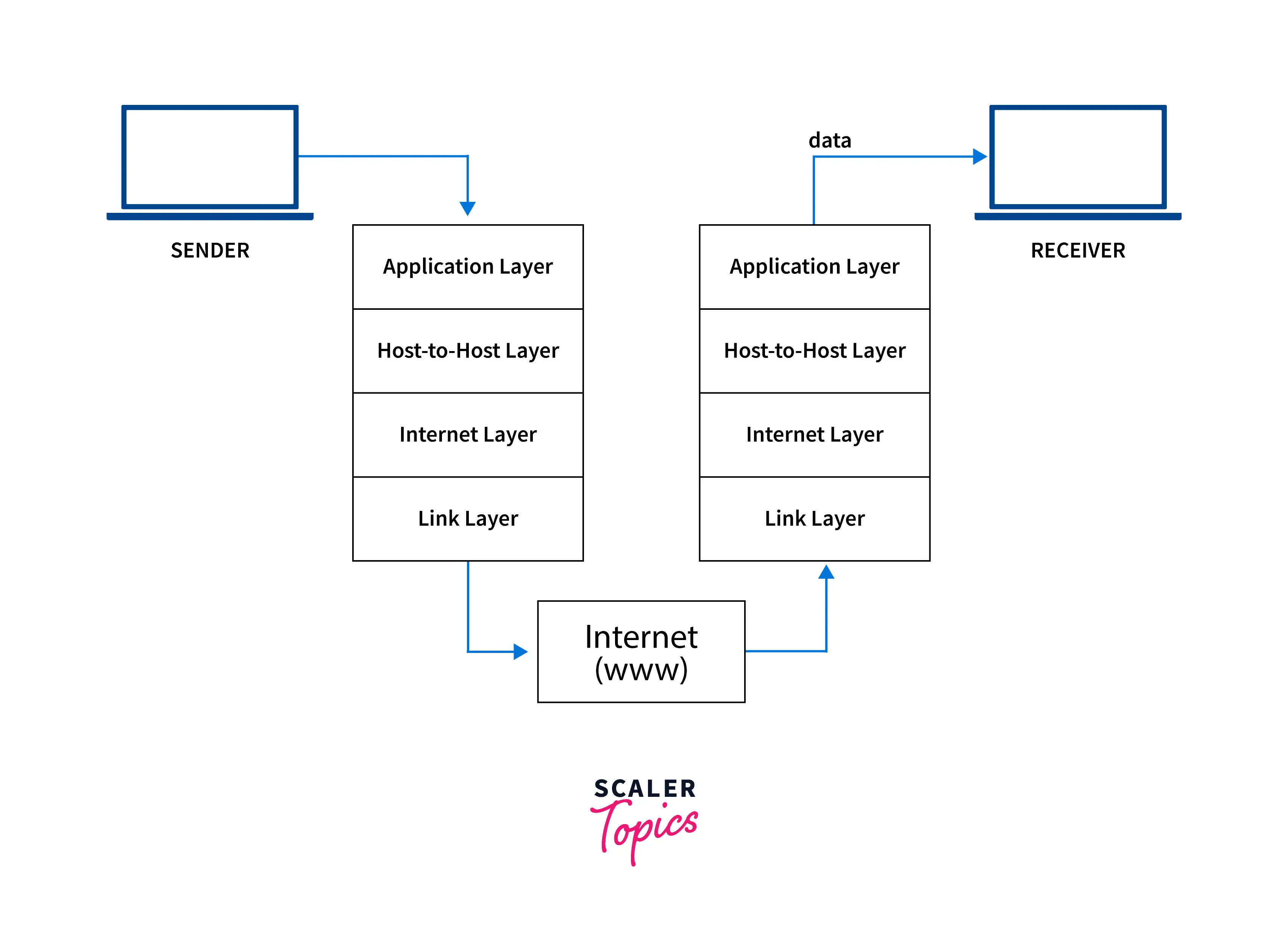 Wallpaper #v5yE4pIBZHQxiYarF8Bm538 Tcpip Protocol Suite Scaler Topics