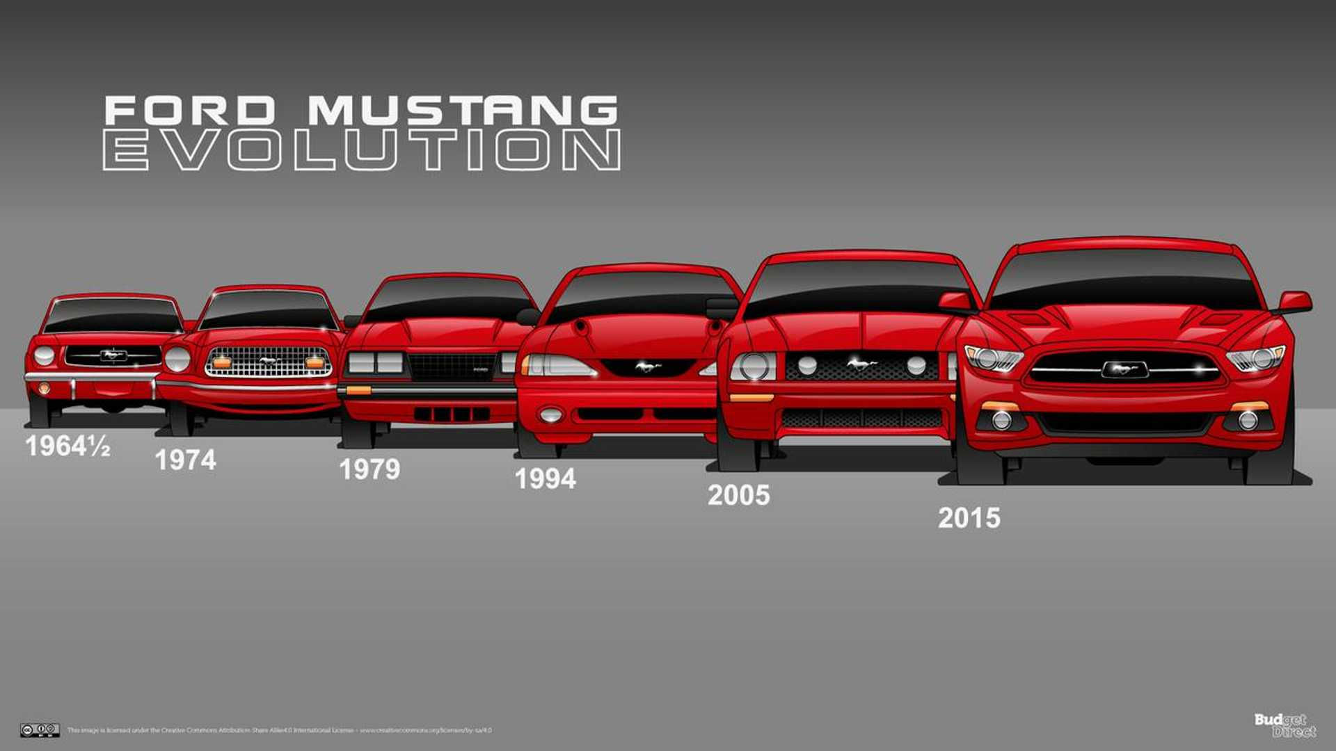Wallpaper #xrkW35IBJvJKYCmEHAgX191 6 Generation Ford Mustang Family Photo Shows Pony Car Evolution