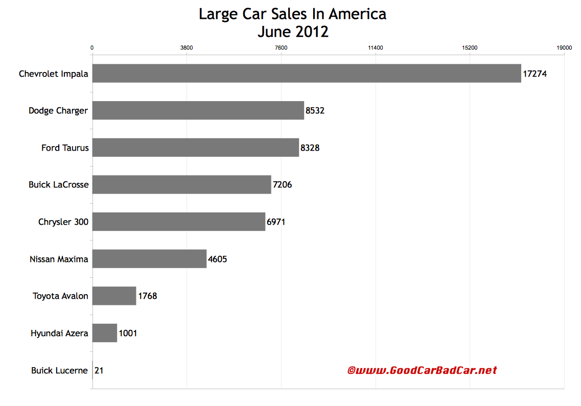 Wallpaper #Wb7wKZMByHDW_7MSb2i4392 June 2012 Small Car Sales Midsize Car Sales Large Car Sales in