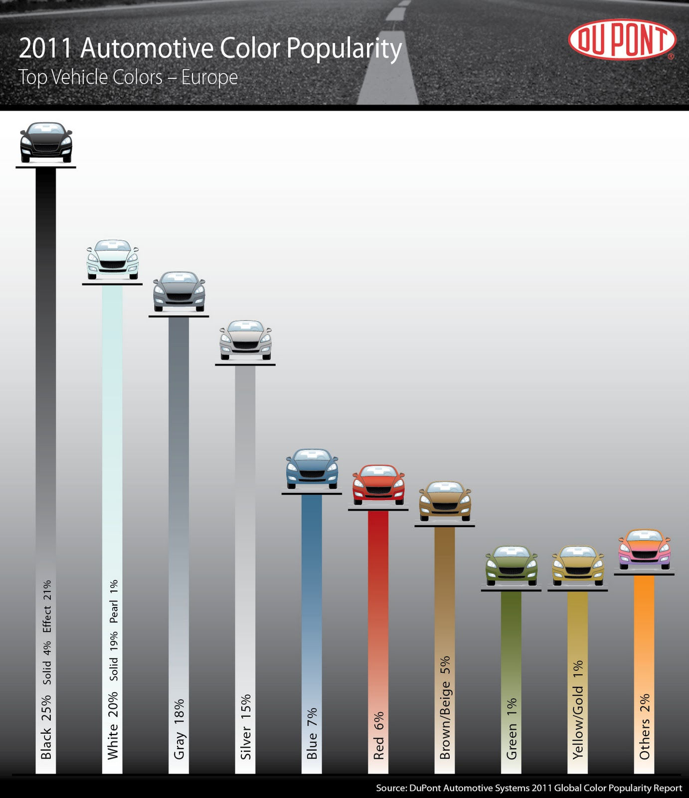 Wallpaper #RGggHpMBSpphPi3-iyiC310 2011 Automotive Color Popularity by Dupont Saabism