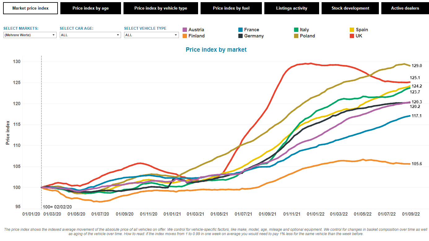 Wallpaper #Wb7wKZMByHDW_7MSb2i4286 Used Car Markets Down in 2022 Recovery in 2023