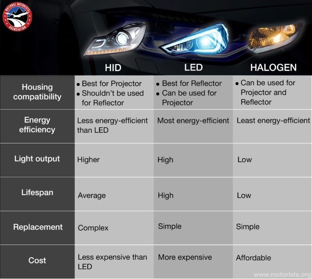 Wallpaper #m4v8dJcBcm9NJah-eXbS39 Hid vs LED vs Halogen Headlights Which is Best for Your Car