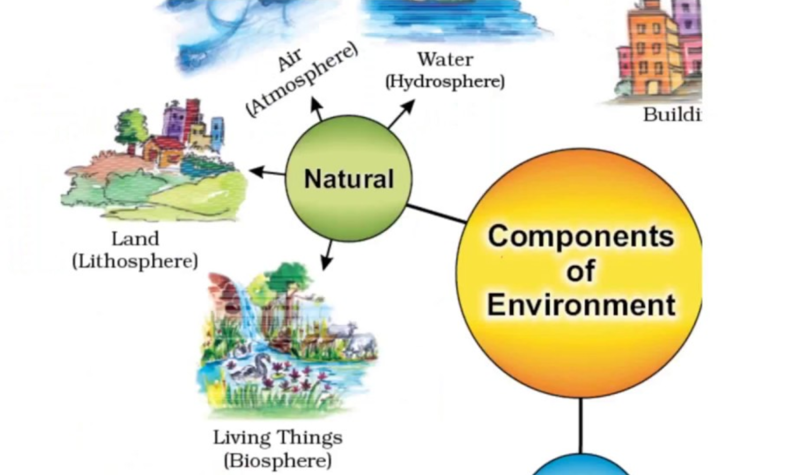 Wallpaper #MWff55IBSpphPi3-fDqn290 Components of Environment Definition Chart Pdf for Class 7