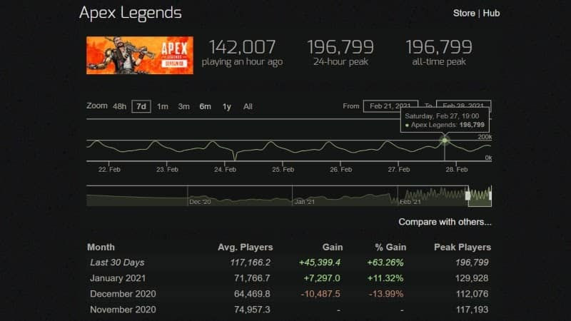 Wallpaper #rLhk2ZIBJvJKYCmEvuwp246 Apex Legends Season 8 Breaks Player Record on Steam