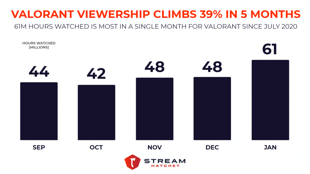 Wallpaper #ULgm2pIBJvJKYCmEzfDe247 Valorant Viewership Climbs 39 in 5 Months Stream Hatchet