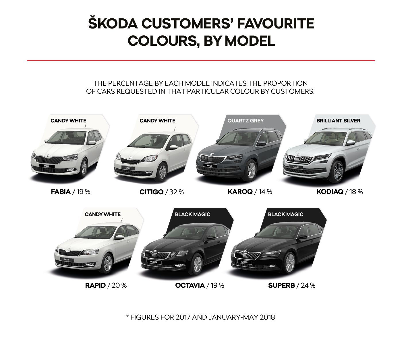 Wallpaper #RGggHpMBSpphPi3-iyiC274 Skoda Customers Favourite Colours by Model Car Colors Colours White