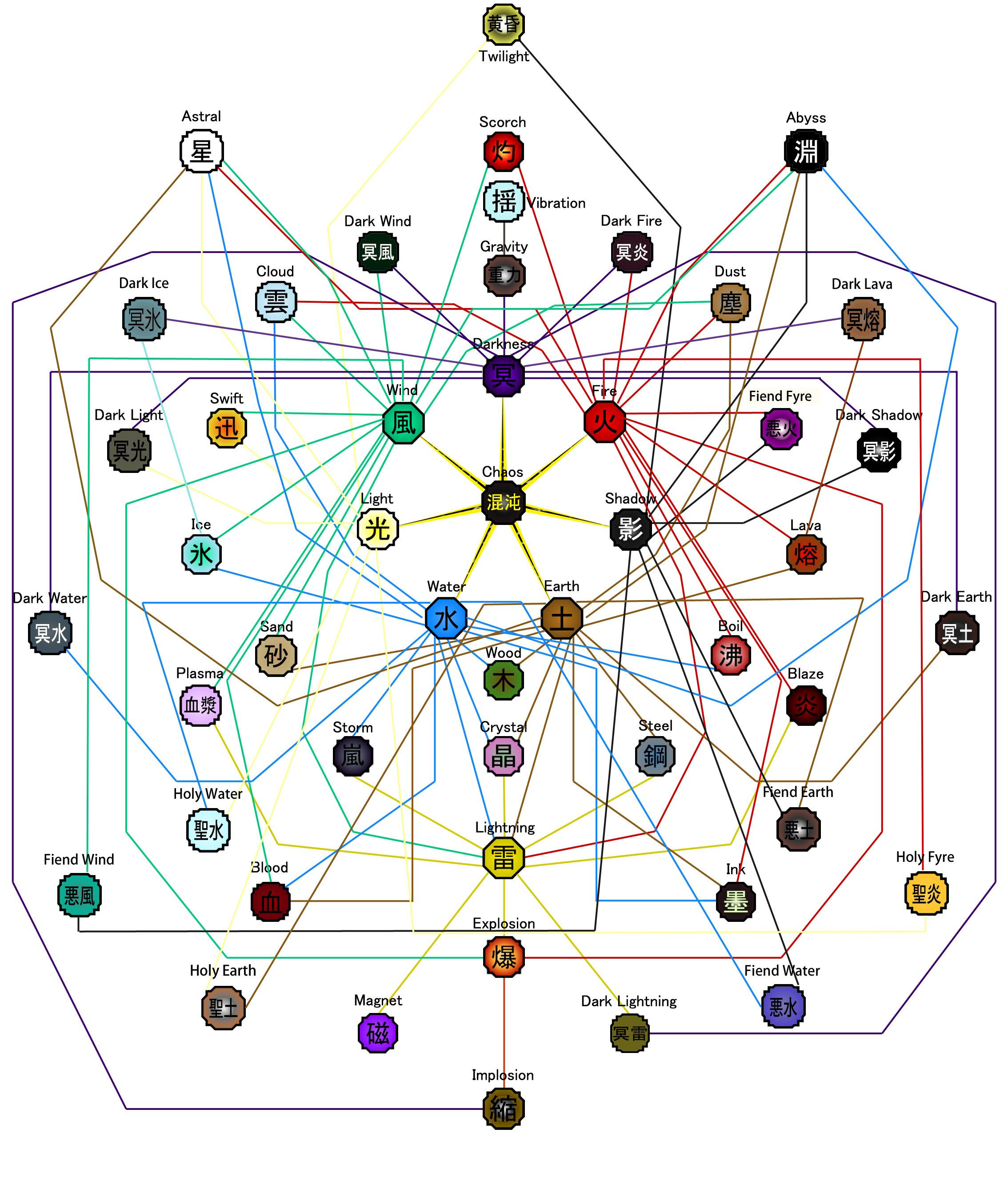 Wallpaper #MWff55IBSpphPi3-fDqn275 Elemental Combinations 26 Elemental Magic Element Symbols Magic