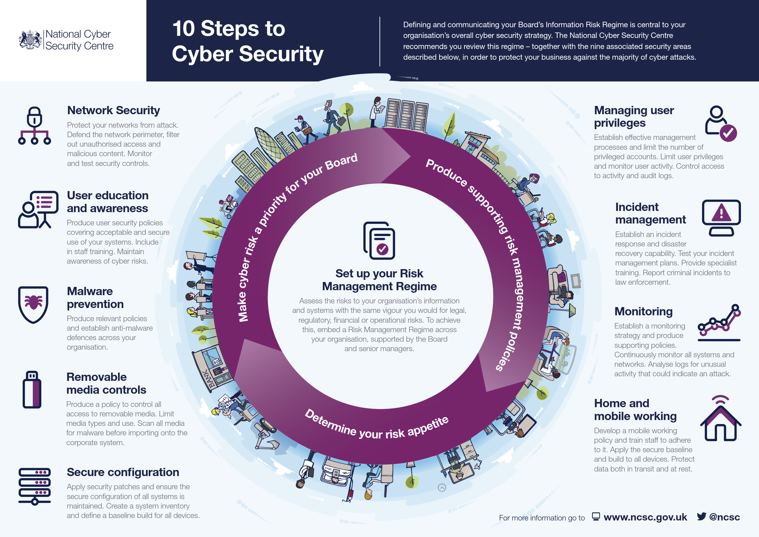 Wallpaper #U_9aapMB3lSXT3zUqeYU281 10 Steps to Cyber Security Infographic Best Practice What is Cyber