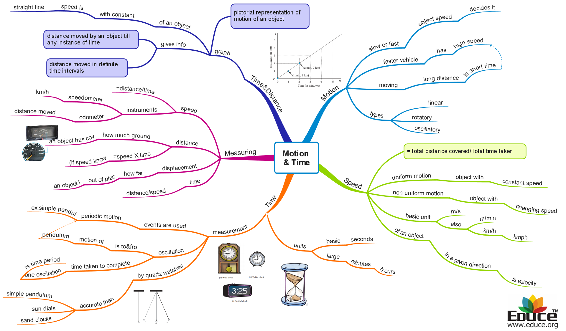 Wallpaper #TWdH7ZIBSpphPi3-vVca292 Class 7 Science Chapter 13 Motion and Time Mind Map Mind Map Art
