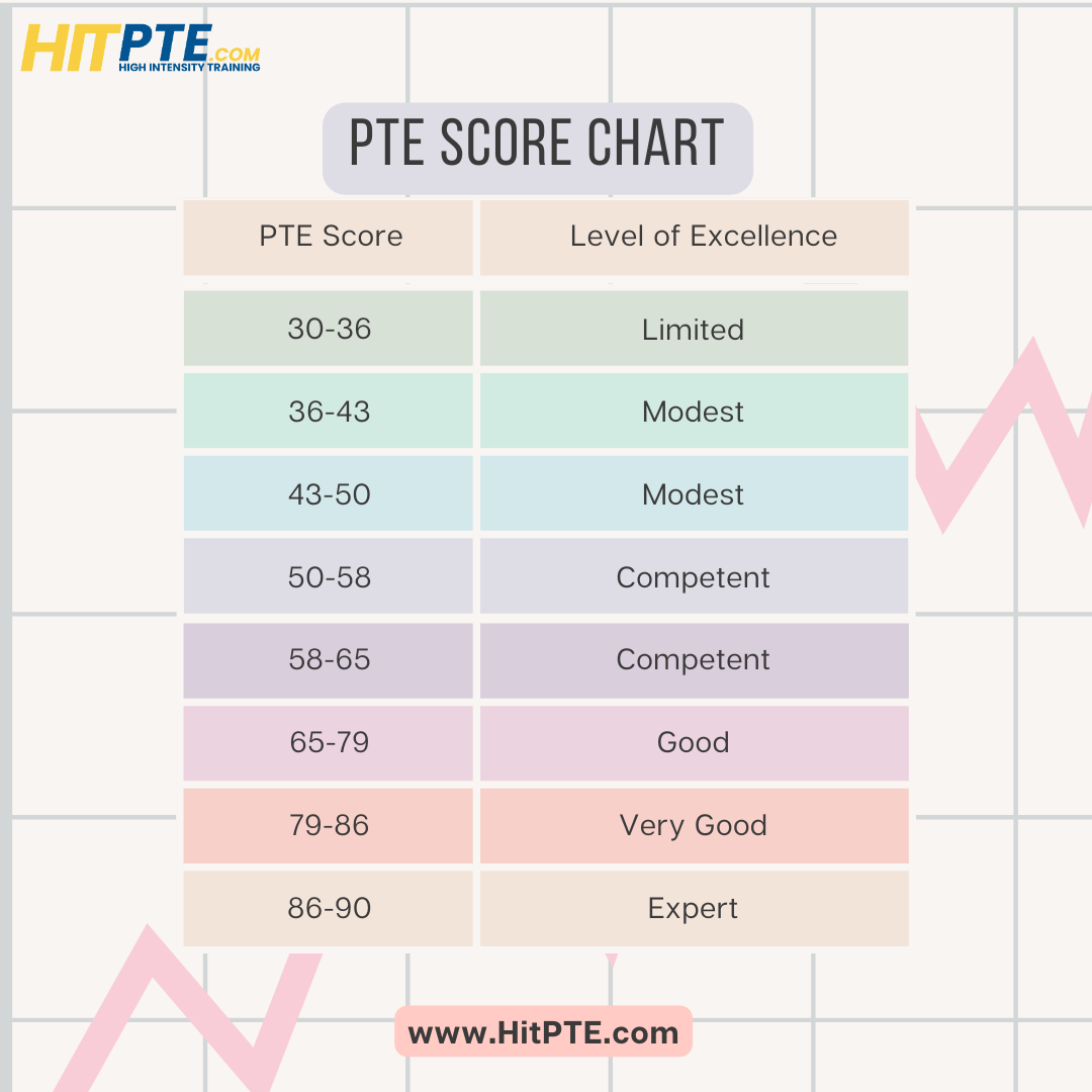 Wallpaper #v7hw2pIBJvJKYCmEjfFq122 Pte Score Chart Pte Exam Chart Scores