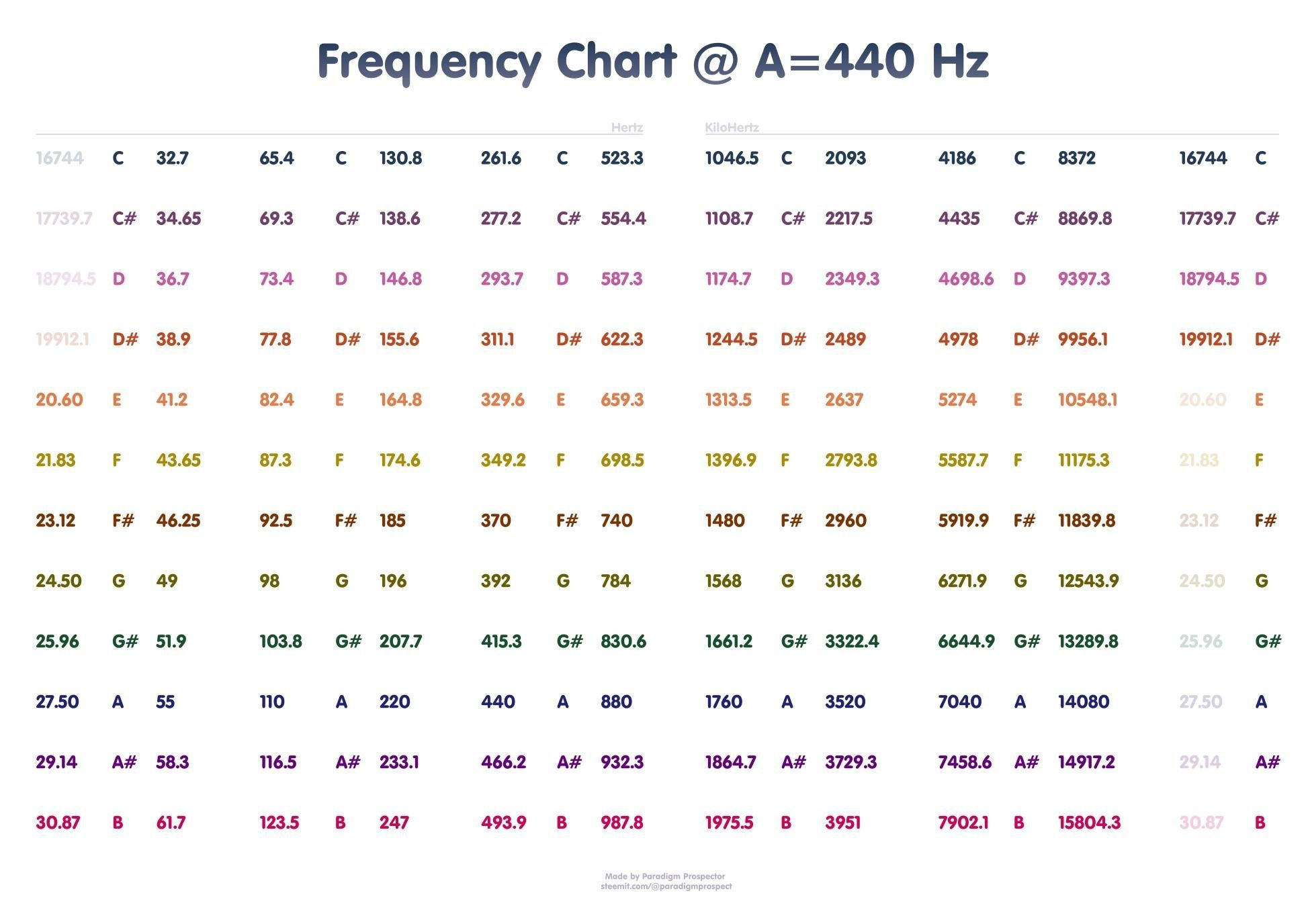 Wallpaper #wOooVZMBlwTYPL18dgy_9 Pin by Rachael Brooks Goodlow on Piano Chart Sound Frequencies