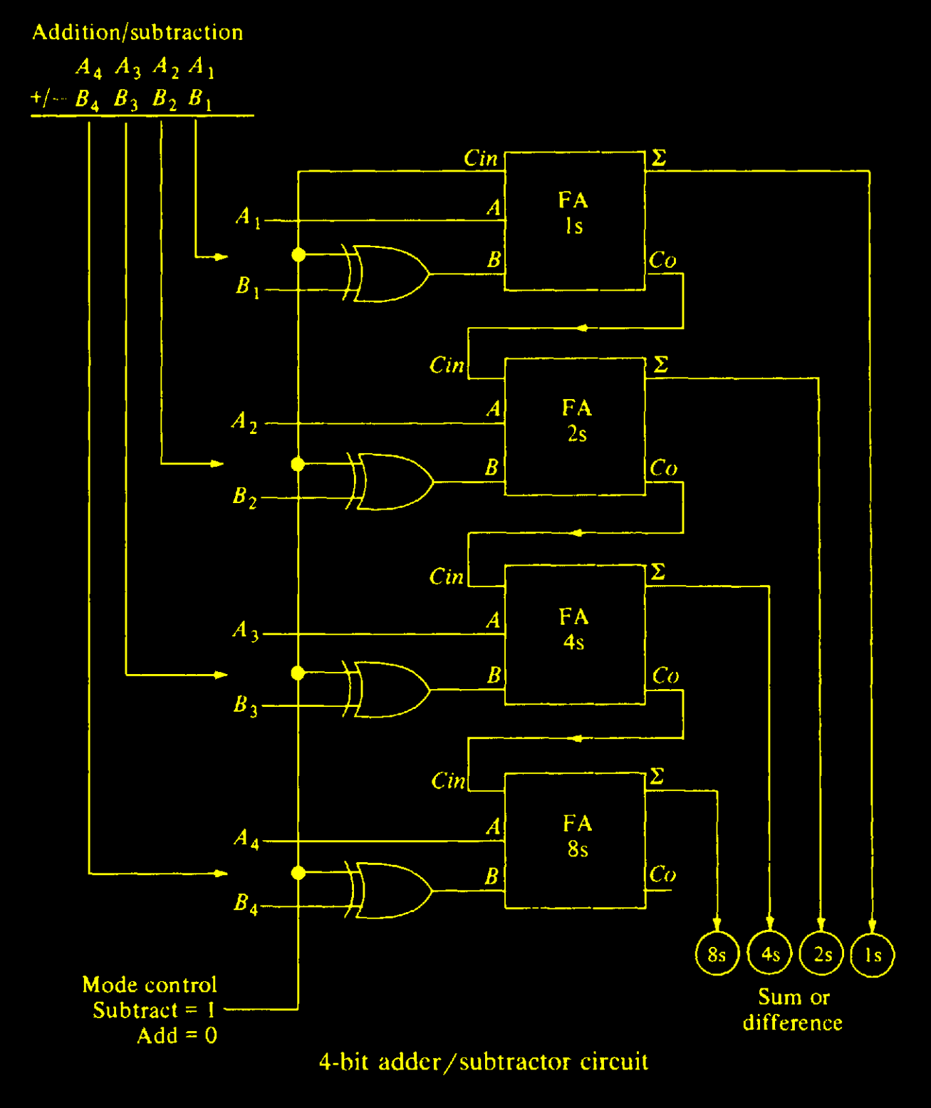 Wallpaper #8kDiMJMBJhL2WPbaXMPE34 1 Bit Full Subtractor