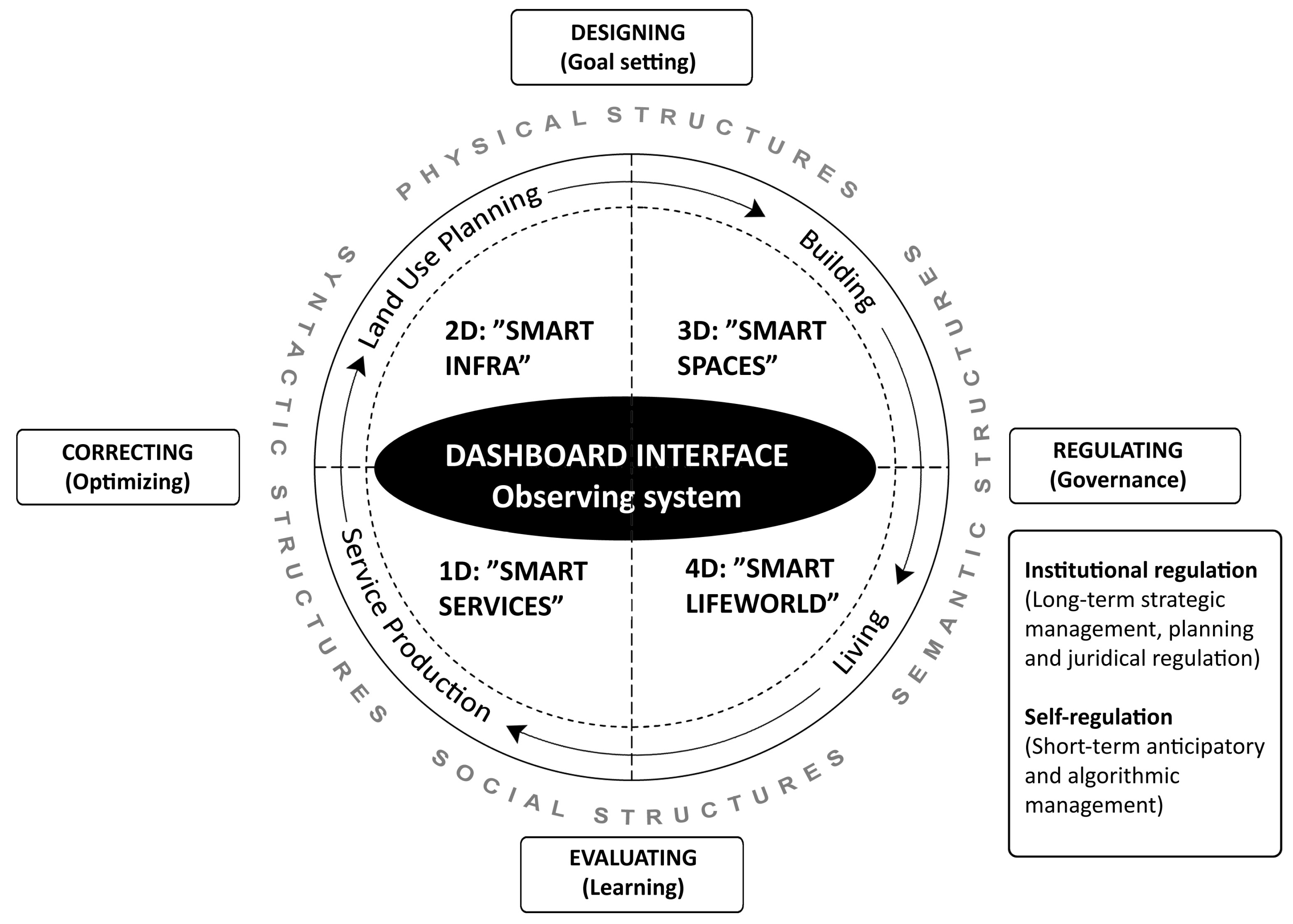 Wallpaper #WGh6GZMBSpphPi3-IxeB76 Challenges Free Full Text Cybernetics and the 4d Smart City
