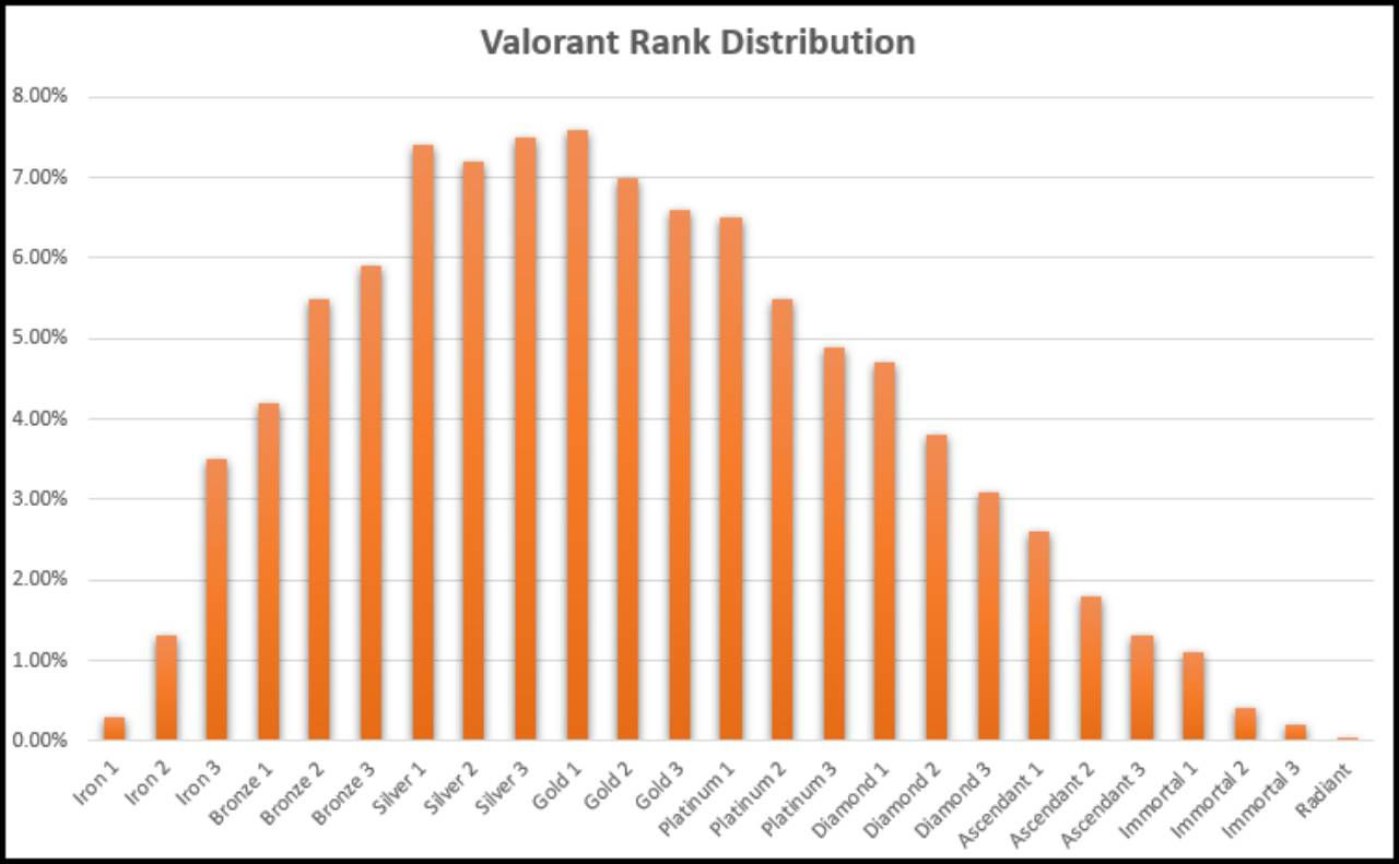 Wallpaper #31e5b Valorant Ranks Order Distribution and Ranking System Explained