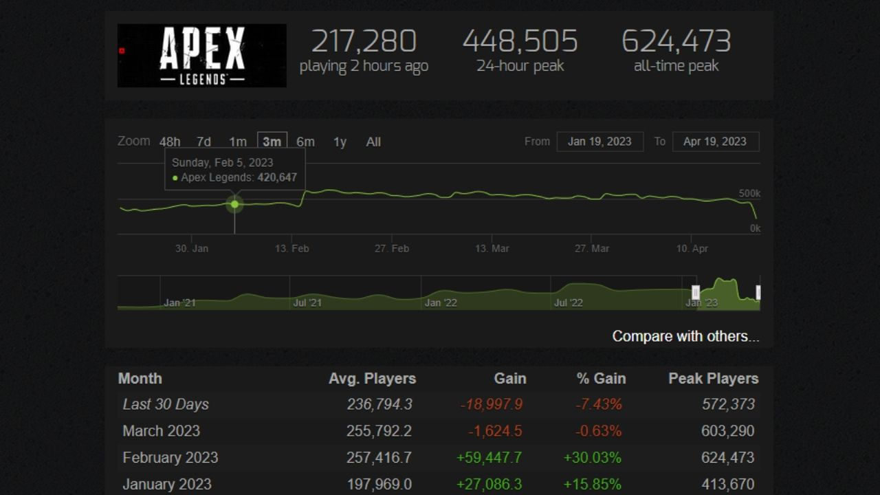 Wallpaper #rLhk2ZIBJvJKYCmEvuwp98 Apex Legends Steam Charts Stats on How Many Players Are Playing the