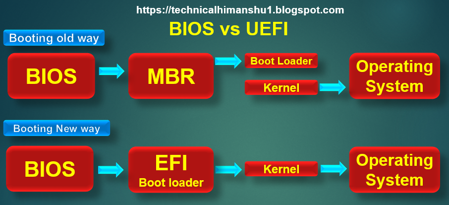 Wallpaper #l7iI2JIBJvJKYCmEvOjU249 What is Uefi Bios Divergence Betwixt Uefi in Addition to Bios You