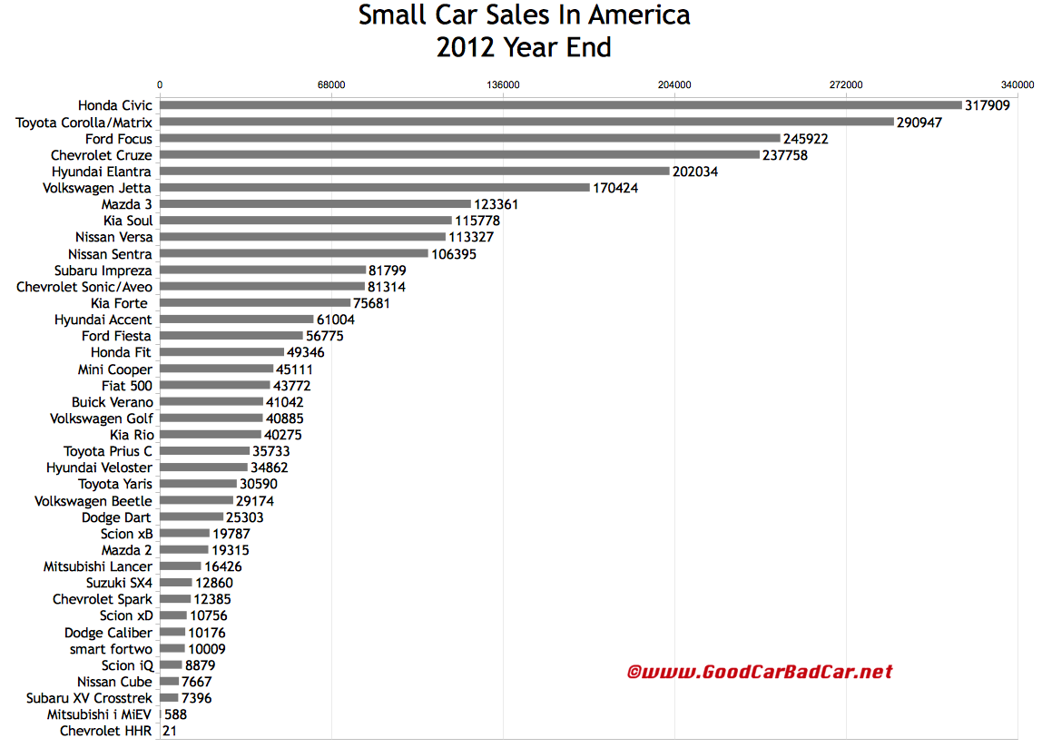 Wallpaper #Wb7wKZMByHDW_7MSb2i4234 December 2012 2012 Year End Small Midsize and Large Car Sales in