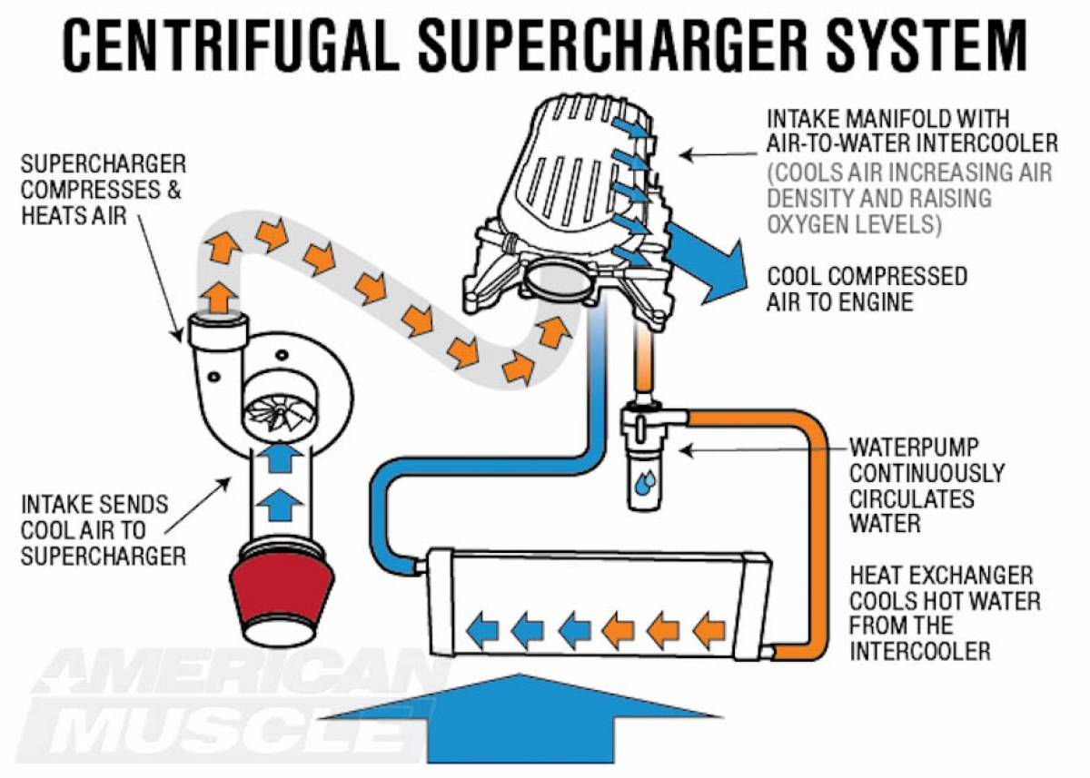 Wallpaper #62c03 Bracket for Procharger on Ls Swapped Mustangs Ls1tech Camaro and