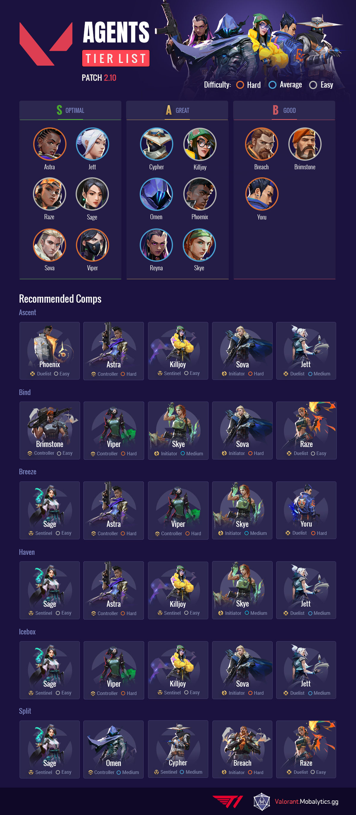 Wallpaper #dSanlpcBNyflpn9rjoXm47 Valorant Tier List V2 Tier List Tierlistscom Images