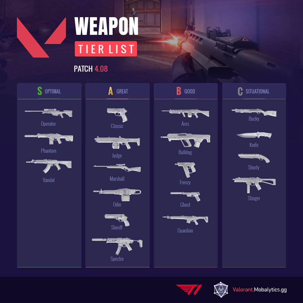 Wallpaper #JhlkKo8BtGB6xQ78jIth9 Valorant Weapon Tier List Best Guns Mobalytics