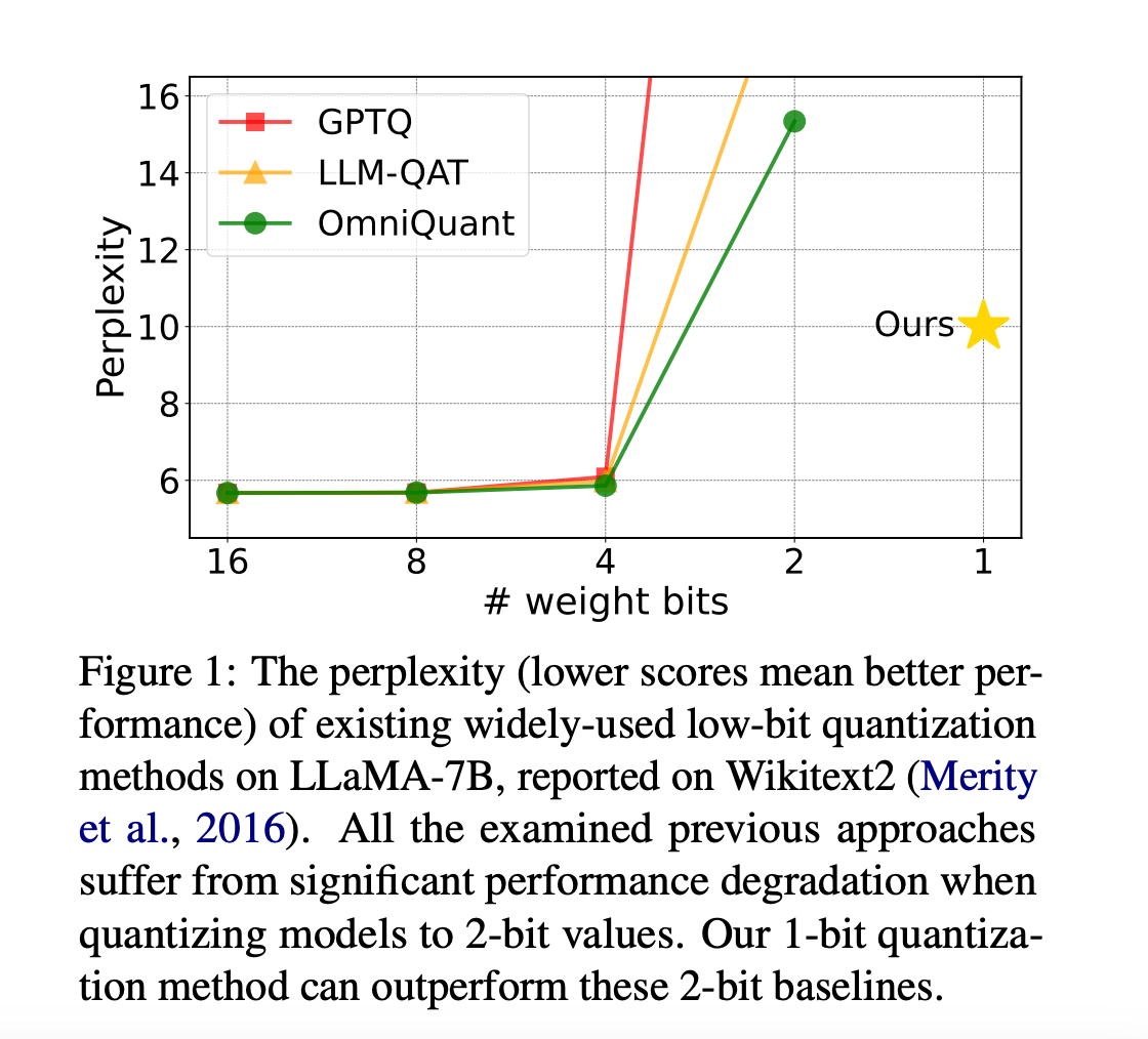 Wallpaper #8kDiMJMBJhL2WPbaXMPE30 This AI Paper Boldly Quantizes the Weight Matrices of Llms to 1 Bit