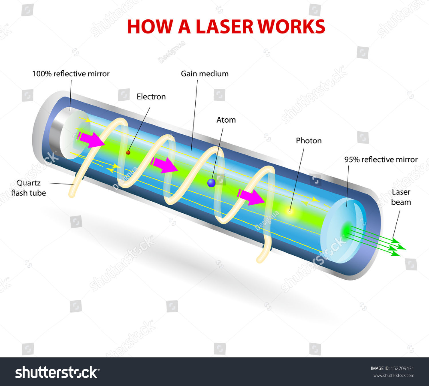 Wallpaper #JmckBZMBSpphPi3-abtO221 Vektor Stok How Laser Works Vector Diagram Photons Tanpa Royalti
