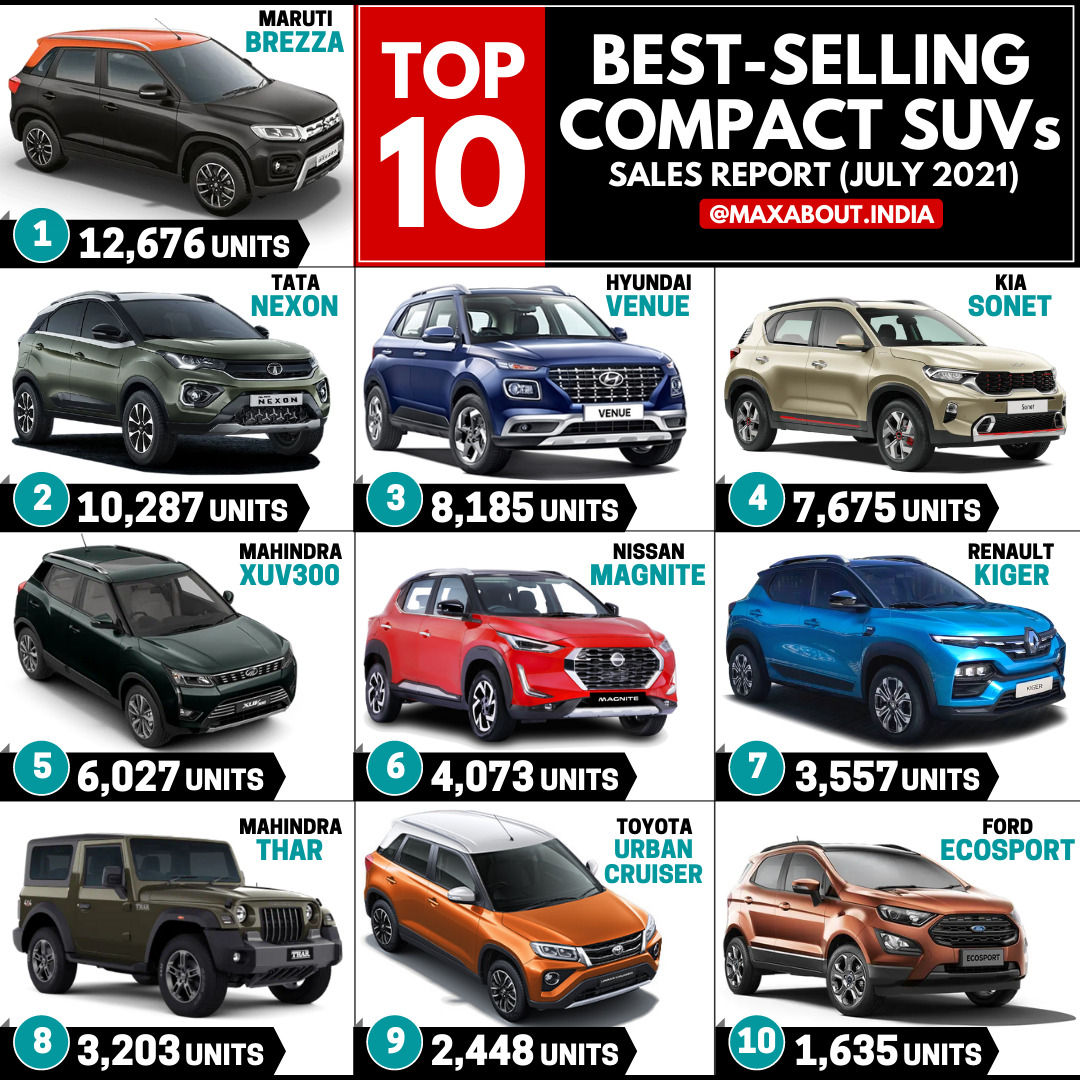Wallpaper #CgO-Y5MBpyOg8YnErtac215 Top 10 Best Selling Compact Suvs in India July 2021