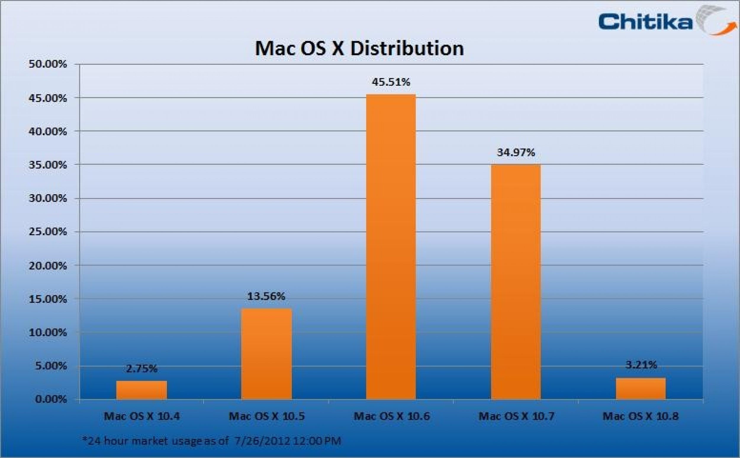 Wallpaper #Sz-jO5MBLiIJ4c9Oy4-H226 Apple Sells More Than 2 Million Copies of Os X Mountain Lion Only 48