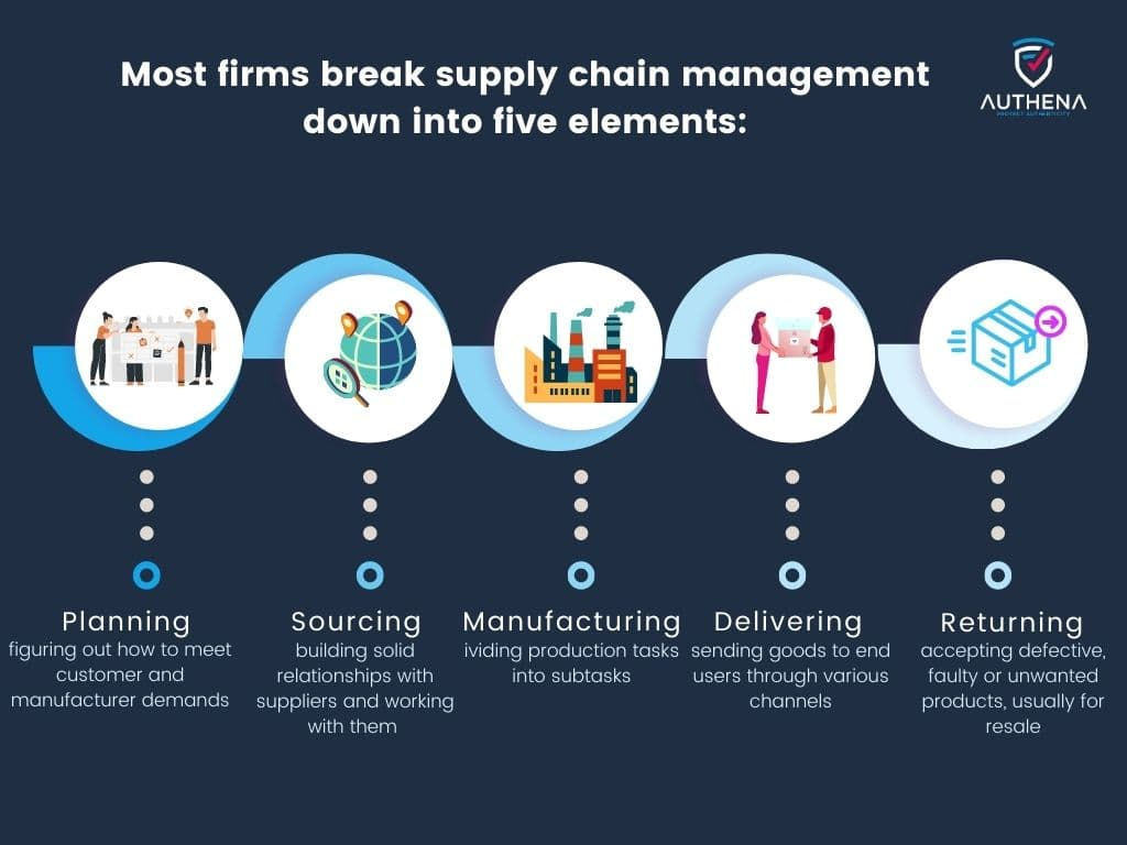 Wallpaper #bDUhkpcBk_lpvpalnJSI40 What Are the Five Basic Components of a Supply Chain Management System
