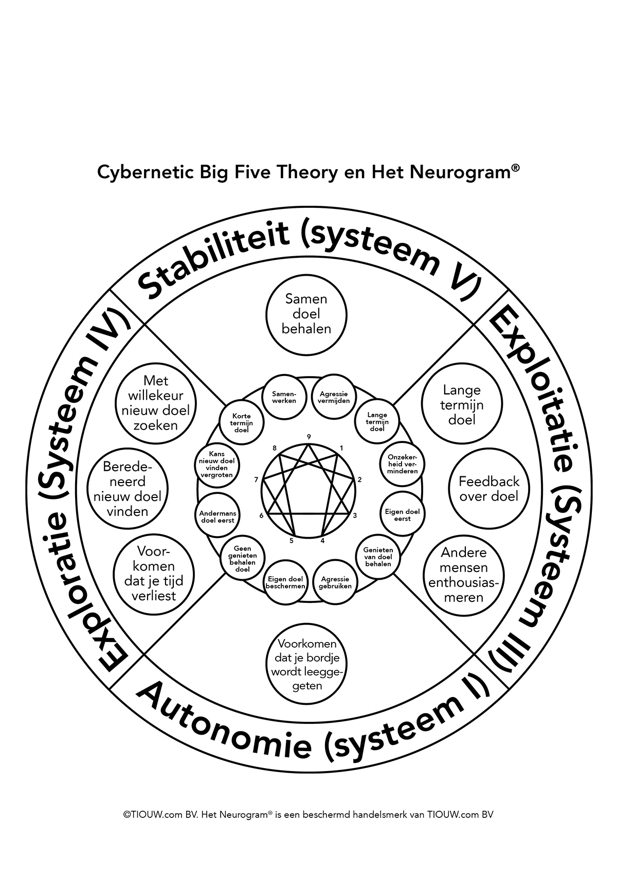 Wallpaper #WGh6GZMBSpphPi3-IxeB54 Cybernetic Big Five Theory En Management Cybernetics Neurogram