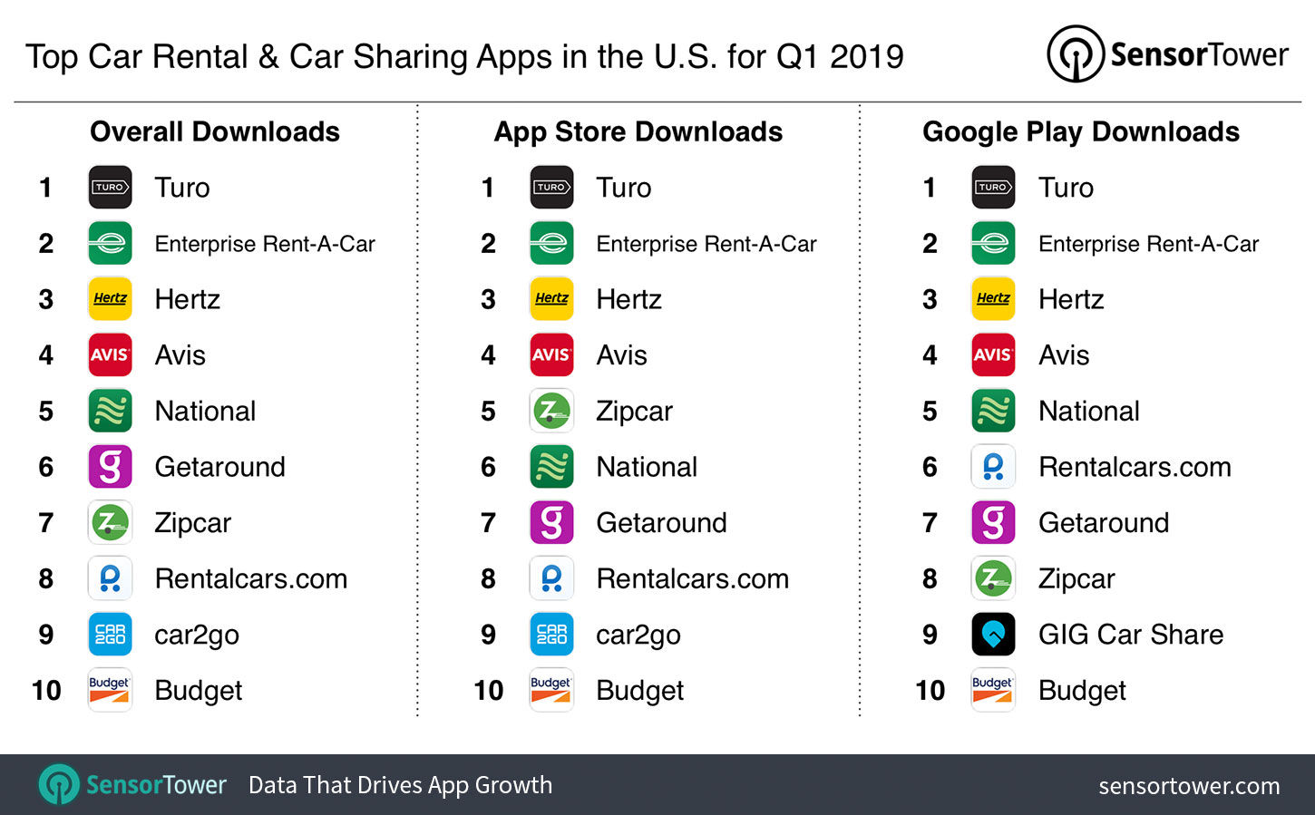 Wallpaper #MGjyFpMBSpphPi3-Hg2O331 Top Car Rental Car Sharing Apps in the Us for Q1 2019 by Downloads