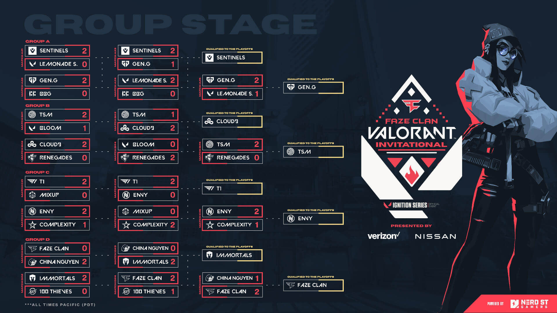 Wallpaper #bADg6o4BSdW8dNouzxDT21 Faze Clan Valorant Invitational Goes into the Playoffs Earlygame