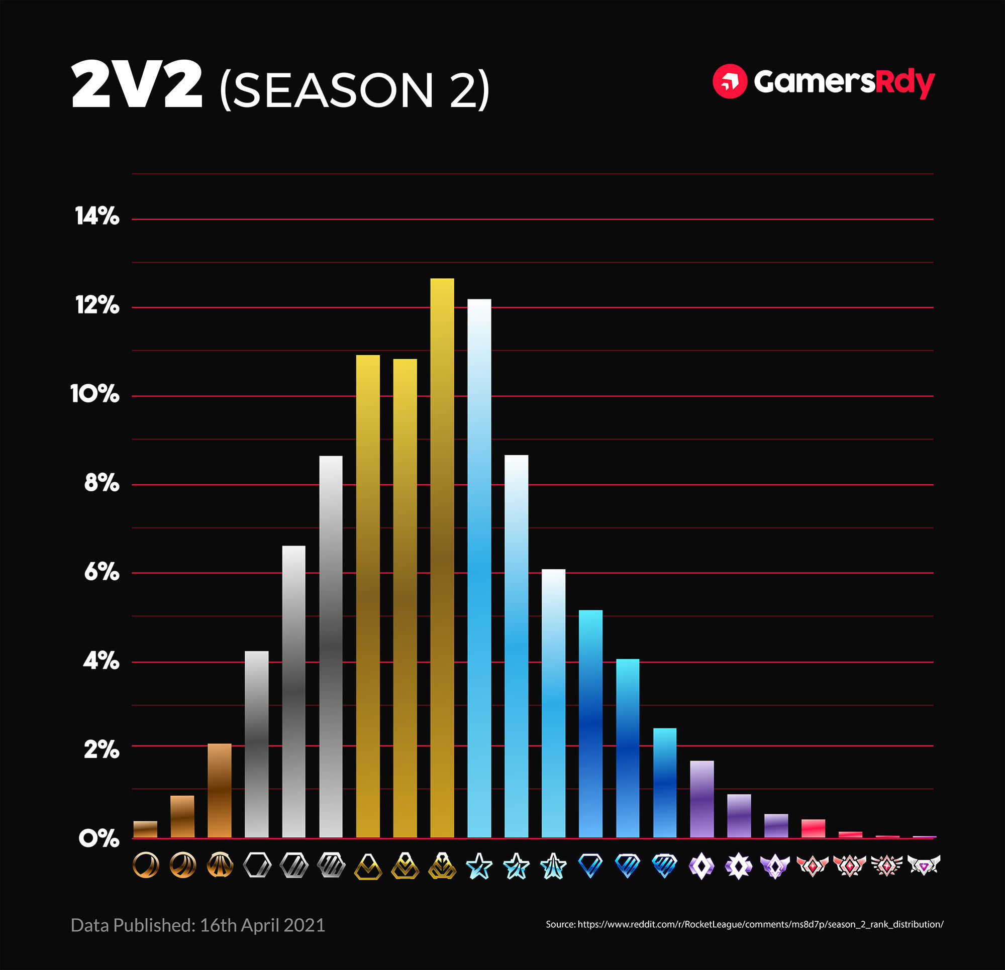 Wallpaper #qFYpeJcBsd6xcFiEydp037 Season 12 Rank Distribution Rocket League Gamersrdy