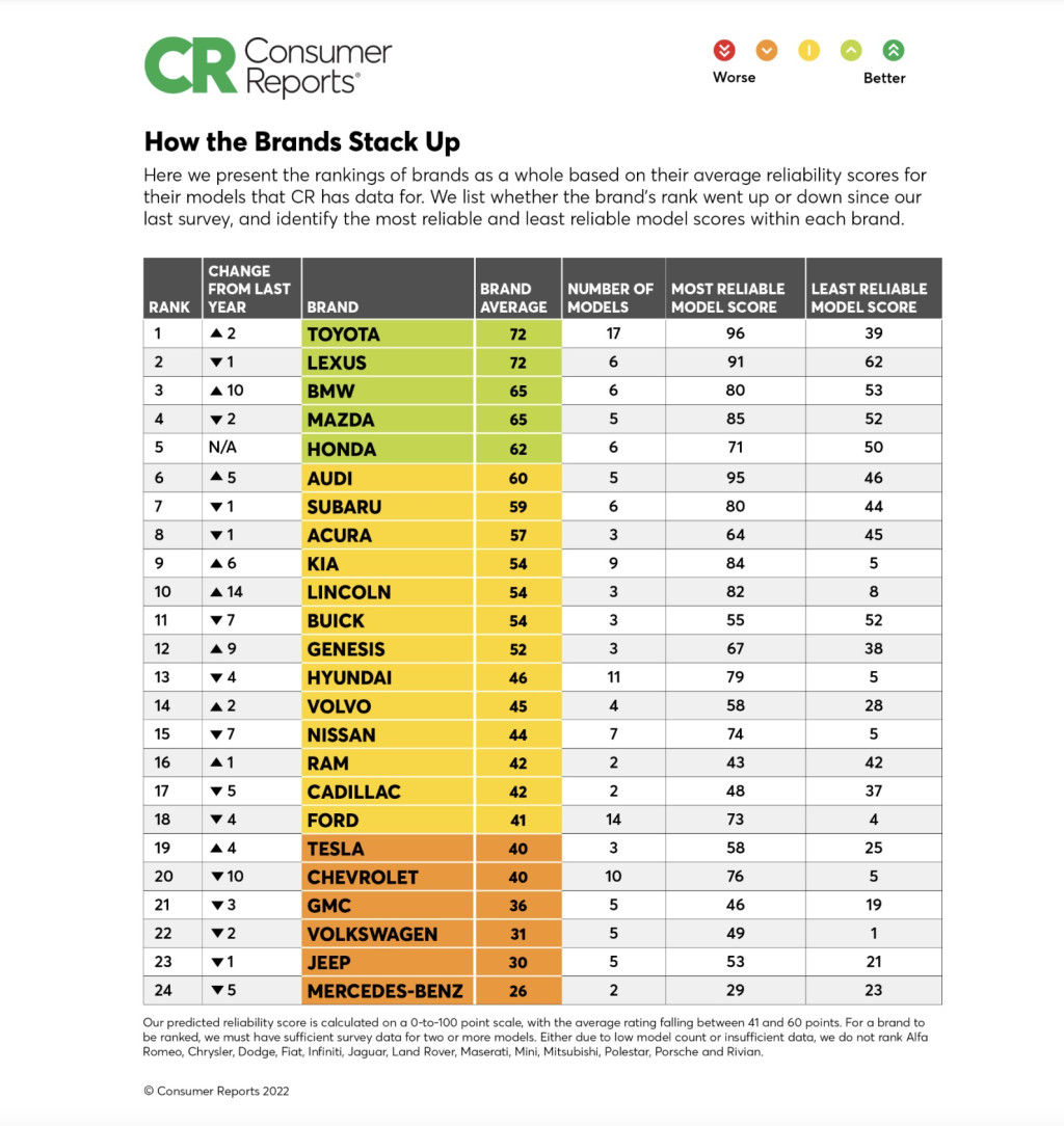 Wallpaper #6Wd3CpMBSpphPi3-1NSh11 Most Reliable Cars 2024 Consumer Reports India Honey Laurena