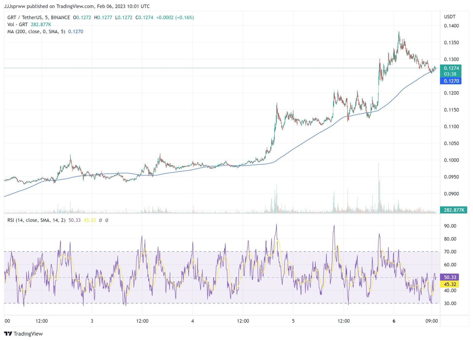 Wallpaper #h2cBEZMBSpphPi3-oPVg71 Grt Price Prediction Can the Rising Coin Maintain Its Momentum
