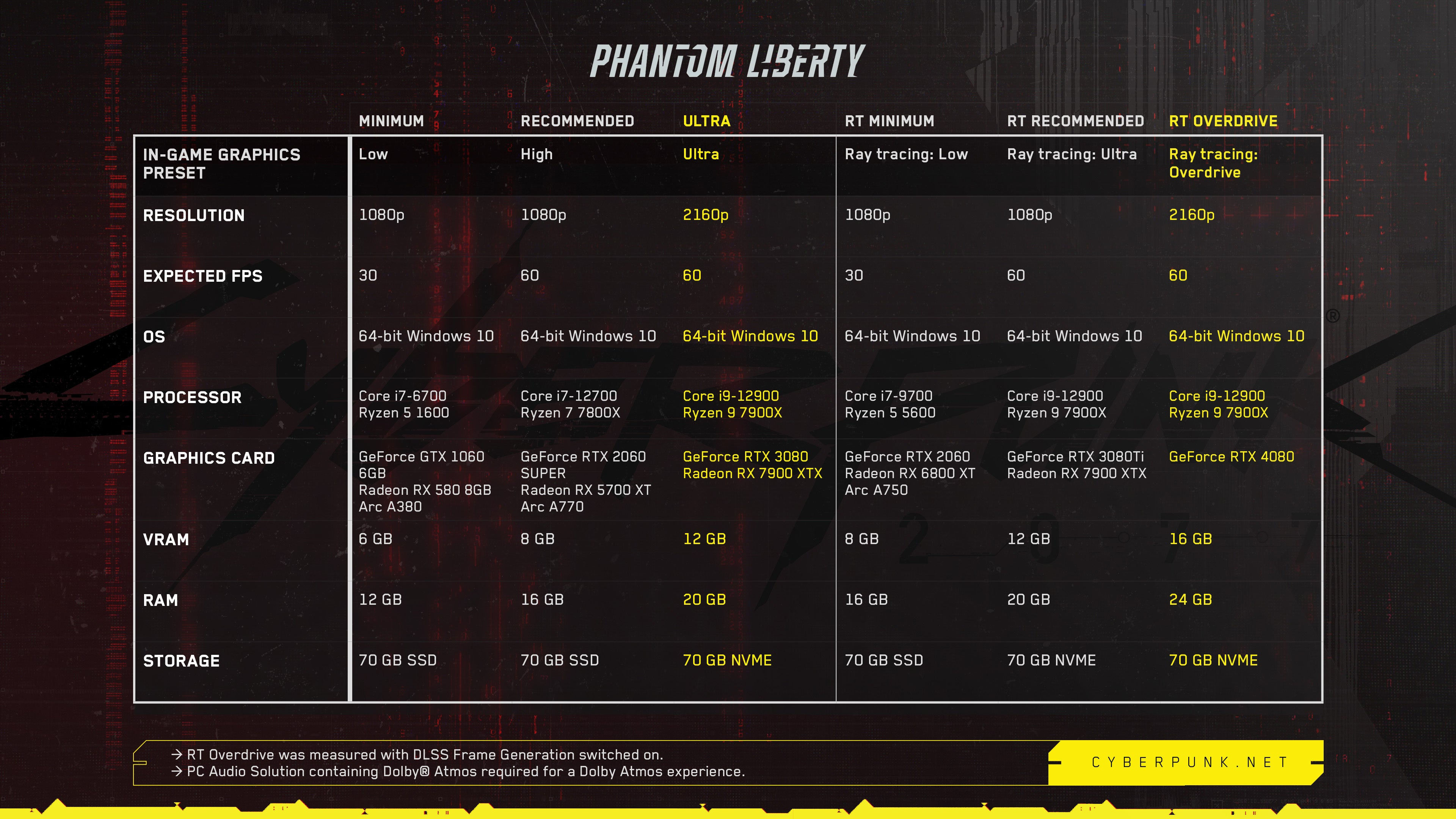 Wallpaper #iBrMT5MB1yWOL4qgeX83213 Is Cyberpunk 2077 Phantom Liberty Aiming to Replace the Can It Run