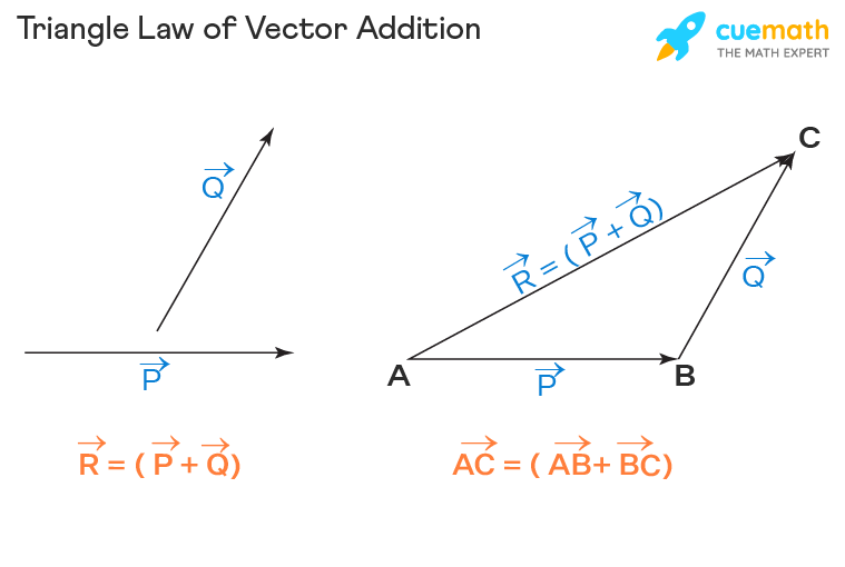 Wallpaper #NWfA5ZIBSpphPi3-3TGk37 Triangle Law of Vector Addition Formula Proof Examples Statement